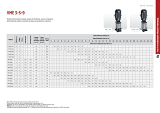 47
Motobombas
centrífugas
multiestágios
de
aço
inox
MODELO
Potência
(cv)
Estágios
Trifásico
Ø
Sucção
(pol)
Ø
Recalque
(pol)
Pressão
máxima
sem vazão
(m.c.a.)
Altura
máxima
de sucção
(m.c.a.)
Ø Rotor
(mm)
CARACTERÍSTICAS HIDRÁULICAS
Altura Manométrica Total (m.c.a.)
15 20 25 30 35 40 45 50 55 60 65 70 80 90 100 110 120 130 140 150 160 170 180 190 200 210 220 230 240 250
Vazão em m³/h válida para sucção de 0 m.c.a.
(*)VME-3415 1,5 4 x 1 1 65 8 98,5 * 5,9 5,5 5,1 4,7 4,2 3,6 3,0 2,2 1,0
(*)VME-3620 2 6 x 1 1 95 8 98,5 * * 6,0 5,7 5,5 5,2 4,9 4,6 4,3 3,9 3,5 3,1 2,0
(*)VME-3830 3 8 x 1 1 129 8 98,5 * * * * * 5,9 5,7 5,5 5,3 5,1 4,9 4,7 4,2 3,6 3,0 2,2 1,1
(*)VME-31140 4 11 x 1 1 173 8 98,5 * * * * * * * * 5,9 5,8 5,6 5,5 5,2 4,9 4,5 4,2 3,8 3,3 2,8 2,3 1,5
(*)VME-31350 5 13 x 1 1 210 8 98,5 * * * * * * * * * * * 5,9 5,7 5,4 5,2 4,9 4,6 4,3 4,0 3,7 3,3 2,9 2,4 1,8 1,0
VME-5630 3 6 x 1 1/4 1 1/4 100 8 97 * * * * * * * 8,8 8,4 7,9 7,4 6,8 5,3 3,1
VME-5840 4 8 x 1 1/4 1 1/4 133 8 97 * * * * * * * * * * 8,9 8,6 7,9 7,1 6,1 4,8 3,0
VME-51050 5 10 x 1 1/4 1 1/4 168 8 97 * * * * * * * * * * * * * 8,6 8,0 7,4 6,7 5,8 4,8 3,5 1,8
VME-51475 7,5 14 x 1 1/4 1 1/4 235 8 97 * * * * * * * * * * * * * * * * 8,9 8,5 8,1 7,7 7,2 6,6 6,0 5,3 4,5 3,5 2,4 1,1
VME-515100 10 15 x 1 1/4 1 1/4 254 8 97 * * * * * * * * * * * * * * * * * 8,9 8,6 8,2 7,8 7,4 6,9 6,4 5,8 5,1 4,3 3,4 2,3 1,1
VME-9330 3 3 x 1 1/2 1 1/2 51 8 101 17,7 16,8 15,8 14,5 13,0 11,0 7,7
VME-9540 4 5 x 1 1/2 1 1/2 87 8 101 * 18,1 17,6 17,0 16,5 15,8 15,1 14,4 13,5 12,5 11,2 9,6 2,5
VME-9650 5 6 x 1 1/2 1 1/2 104 8 101 * * * 17,8 17,3 16,9 16,4 15,9 15,3 14,6 13,9 13,2 11,2 8,0
VME-9875 7,5 8 x 1 1/2 1 1/2 138 8 101 * * * * * 17,9 17,5 17,2 16,8 16,5 16,1 15,6 14,7 13,7 12,4 10,7 8,2 3,3
VME-912100 10 12 x 1 1/2 1 1/2 208 8 101 * * * * * * * * * 17,9 17,7 17,5 17,0 16,5 16,0 15,4 14,8 14,1 13,4 12,5 11,4 10,2 8,5 5,8
VME-914150 15 14 x 1 1/2 1 1/2 244 8 101 * * * * * * * * * * * 18,0 17,6 17,2 16,8 16,4 15,9 15,4 14,9 14,3 13,7 13,0 12,2 11,3 10,2 8,7 6,7 3,4
Motor WEG IP-55 com rolamento de contato angular, 2 polos, 60 Hz.
(*) Nos modelos VME-3 de aço inox, considerar sucção e recalque igual a 1 1/4”.
Bombeador em aço inox. Intermediário, base e flanges de ferro fundido, com pintura a fundo E-COAT.
VME Inox: todos os componentes em contato com o líquido são produzidos em aço inox.
Temperatura máxima do líquido bombeado: 120 °C. Certifique-se que o NPSHd da instalação está de acordo com o NPSHr do produto.
Abastecimento predial, irrigação, lavação de ambientes, veículos e máquinas,
alimentação de caldeiras, transporte de água a longa distância, indústrias.
VME 3-5-9
(*) VME - Inox
VME - Ferro
R O T O R F E C H A D O
 