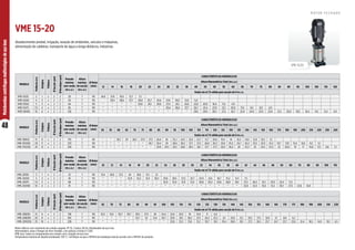 48
Motobombas
centrífugas
multiestágios
de
aço
inox
MODELO
Potência
(cv)
Estágios
Trifásico
Ø
Sucção
(pol)
Ø
Recalque
(pol)
Pressão
máxima
sem vazão
(m.c.a.)
Altura
máxima
de sucção
(m.c.a.)
Ø Rotor
(mm)
CARACTERÍSTICAS HIDRÁULICAS
Altura Manométrica Total (m.c.a.)
12 14 16 18 20 22 24 28 32 36 40 45 50 55 60 65 70 75 80 85 90 95 100 105 110 120
Vazão em m³/h válida para sucção de 0 m c.a.
VME-15120 2 1 x 2 2 20 7 110 24,6 21,8 18,0 12,7 5,1
VME-15240 4 2 x 2 2 42 7 110 29,4 28,6 27,7 26,8 25,7 24,6 21,8 18,0 12,6 5,0
VME-15350 5 3 x 2 2 64 7 110 * * * * 29,6 29,1 28,6 27,4 26,1 24,6 22,8 20,0 16,4 11,4 4,9
VME-15475 7,5 4 x 2 2 85 7 110 * * * * * * * 29,4 28,6 27,7 26,7 25,4 23,9 22,1 20,0 17,4 14,1 9,9 4,9
VME-156100 10 6 x 2 2 128 7 110 * * * * * * * * * * 29,6 29,0 28,3 27,5 26,7 25,9 24,9 23,9 22,8 21,5 20,0 18,3 16,4 14,1 11,4 4,9
MODELO
Potência
(cv)
Estágios
Trifásico
Ø
Sucção
(pol)
Ø
Recalque
(pol)
Pressão
máxima
sem vazão
(m.c.a.)
Altura
máxima
de sucção
(m.c.a.)
Ø Rotor
(mm)
CARACTERÍSTICAS HIDRÁULICAS
Altura Manométrica Total (m.c.a.)
50 55 60 65 70 75 80 85 90 95 100 105 110 115 120 125 130 135 140 145 150 160 170 180 190 200 210 220 230 240
Vazão em m³/h válida para sucção de 0 m.c.a.
VME-158150 15 8 x 2 2 170 7 110 * * 29,5 29 28,5 27,9 27,3 26,6 26 25,2 24,5 23,6 22,7 21,7 20,6 19,4 18 16,5 14,8 12,8 10,5 5,1
VME-1511200 20 11 x 2 2 233 7 110 * * * * * * 29,7 29,4 29 28,6 28,2 27,7 27,3 26,8 26,3 25,8 25,3 24,7 24,2 23,5 22,9 21,4 19,7 17,8 15,4 12,6 9,2 5,1
VME-1512250 25 12 x 2 2 256 7 110 * * * * * * * 29,9 29,5 29,2 28,8 28,5 28,1 27,7 27,3 26,9 26,4 26 25,5 25 24,5 23,3 22 20,6 19 17 14,8 12,1 8,8 5,1
MODELO
Potência
(cv)
Estágios
Trifásico
Ø
Sucção
(pol)
Ø
Recalque
(pol)
Pressão
máxima
sem vazão
(m.c.a.)
Altura
máxima
de sucção
(m.c.a.)
Ø Rotor
(mm)
CARACTERÍSTICAS HIDRÁULICAS
Altura Manométrica Total (m.c.a.)
10 12 14 16 18 20 22 24 26 28 30 32 34 36 38 40 42 44 46 48 50 60 70 80 90 100 110
Vazão em m³/h válida para sucção de 0 m.c.a.
VME-20130 3 1 x 2 2 22 7 110 31,4 29,6 27,2 24 18,8 11,5 3,1
VME-20250 5 2 x 2 2 45 7 110 * * * 32,9 32,2 31,4 30,5 29,6 28,5 27,2 25,7 23,9 21,6 18,7 15,2 11,4 7,5
VME-20375 7,5 3 x 2 2 68 7 110 * * * * * * * 32,9 32,4 31,9 31,4 30,8 30,2 29,6 28,8 28,1 27,2 26,2 25,1 23,9 22,4 11,3
VME-204100 10 4 x 2 2 91 7 110 * * * * * * * * * * * * * * * * 32,8 32,3 31,8 31,2 30,7 27,3 22,6 14,9
MODELO
Potência
(cv)
Estágios
Trifásico
Ø
Sucção
(pol)
Ø
Recalque
(pol)
Pressão
máxima
sem vazão
(m.c.a.)
Altura
máxima
de sucção
(m.c.a.)
Ø Rotor
(mm)
CARACTERÍSTICAS HIDRÁULICAS
Altura Manométrica Total (m.c.a.)
65 70 75 80 85 90 95 100 105 110 115 120 125 130 135 140 145 150 155 160 165 170 175 180 190 200 210 220
Vazão em m³/h válida para sucção de 0 m.c.a.
VME-206150 15 6 x 2 2 138 7 110 32,5 31,6 30,7 29,7 28,5 27,3 26 24,4 22,6 20,5 18 14,9 11 6,4
VME-208200 20 8 x 2 2 183 7 110 * * * * 32,7 32 31,4 30,7 29,9 29,1 28,2 27,3 26,3 25,2 24 22,6 21,1 19,3 17,3 14,9 12 8,8 5,2
VME-2010250 25 10 x 2 2 228 7 110 * * * * * * * * 32,8 32,3 31,8 31,2 30,7 30,1 29,4 28,8 28,1 27,3 26,5 25,7 24,7 23,7 22,6 21,4 18,5 14,9 10,1 4,5
Motor elétrico com rolamento de contato angular, IP-55, 2 polos, 60 Hz. Bombeador de aço inox.
Intermediário, base e flanges de ferro fundido, com pintura a fundo E-COAT.
VME Inox: todos os componentes em contato com o líquido de aço inox
Temperatura máxima do líquido bombeado: 120 °C. Certifique-se que o NPSHd da instalação está de acordo com o NPSHr do produto.
Abastecimento predial, irrigação, lavação de ambientes, veículos e máquinas,
alimentação de caldeiras, transporte de água a longa distância, indústrias.
VME 15-20
R O T O R F E C H A D O
VME 15/20
 