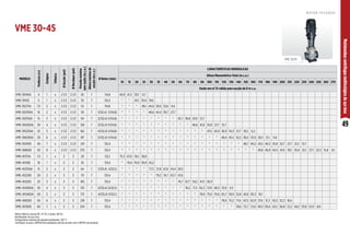 49
Motobombas
centrífugas
multiestágios
de
aço
inox
Motor elétrico norma IEC, IP-55, 2 polos, 60 Hz.
Bombeador de aço inox.
Temperatura máxima do líquido bombeado: 120 °C
Certifique-se que o NPSHd da instalação está de acordo com o NPSHr do produto.
MODELO
Potência
(cv)
Estágios
Trifásico
Ø
Sucção
(pol)
Ø
Recalque
(pol)
Pressão
máxima
sem
vazão
(m.c.a.)
Altura
máxima
de
sucção
(m.c.a.)
Ø Rotor (mm)
CARACTERÍSTICAS HIDRÁULICAS
Altura Manométrica Total (m.c.a.)
10 15 20 25 30 35 40 50 60 70 80 90 100 110 120 130 140 150 160 170 180 190 200 210 220 230 240 250 260 270
Vazão em m³/h válida para sucção de 0 m c.a.
VME-30140A 4 1 x 2 1/2 2 1/2 26 7 114,8 49,9 41,3 30,1 6,7
VME-30150 5 1 x 2 1/2 2 1/2 35 7 132,4 * * 45,1 35,0 19,6
VME-30275A 7,5 2 x 2 1/2 2 1/2 52 7 114,8 * * * 48,1 44,0 39,0 32,6 8,4
VME-302100A 10 2 x 2 1/2 2 1/2 59 7 1(132,4) 1(114,8) * * * * 48,6 44,4 39,7 27,7
VME-303150A 15 3 x 2 1/2 2 1/2 94 7 2(132,4) 1(114,8) * * * * * * * * 45,7 38,8 29,0 12,7
VME-304200A 20 4 x 2 1/2 2 1/2 128 7 3(132,4) 1(114,8) * * * * * * * * * * 46,6 41,8 35,8 27,7 15,7
VME-305250A 25 5 x 2 1/2 2 1/2 162 7 4(132,4) 1(114,8) * * * * * * * * * * * * 47,5 43,9 36,9 34,3 27,7 18,5 6,2
VME-306300A 30 6 x 2 1/2 2 1/2 197 7 5(132,4) 1(114,8) * * * * * * * * * * * * * * 48,4 45,5 42,2 38,4 33,9 28,3 21,1 11,6
VME-307400 40 7 x 2 1/2 2 1/2 241 7 132,4 * * * * * * * * * * * * * * * * * 48,7 46,2 43,5 40,3 35,8 32,7 27,7 21,5 13,7
VME-308500 50 8 x 2 1/2 2 1/2 275 7 132,4 * * * * * * * * * * * * * * * * * * * 49,0 46,9 44,5 41,9 39,1 35,8 32,1 27,7 22,3 15,8 8,1
VME-45175A 7,5 1 x 3 3 29 7 122,1 75,3 67,0 56,1 38,8
VME-451100 10 1 x 3 3 35 7 133,4 * 79,4 70,9 59,9 43,2
VME-452150A 15 2 x 3 3 64 7 1(133,4) 1(122,1) * * * * 77,3 72,8 67,6 54,4 29,5
VME-452200 20 2 x 3 3 70 7 133,4 * * * * * 79,2 74,7 63,7 47,6
VME-453250 25 3 x 3 3 105 7 133,4 * * * * * * * * 74,7 67,7 59,2 47,5 26,9
VME-454300A 30 4 x 3 3 133 7 2(133,4) 2(122,1) * * * * * * * * * 76,5 71,3 65,3 57,9 48,3 33,9 9,3
VME-455400A 40 5 x 3 3 173 7 4(133,4) 1(122,1) * * * * * * * * * * * 78,9 75,0 70,6 65,7 59,9 52,8 43,6 30,3 10,1
VME-456500 50 6 x 3 3 218 7 133,4 * * * * * * * * * * * * * * 78,6 75,2 71,6 67,5 62,9 57,6 51,2 43,2 32,2 16,6
VME-457600 60 7 x 3 3 254 7 133,4 * * * * * * * * * * * * * * * * 78,6 75,7 72,6 69,3 65,6 61,5 56,8 51,2 44,5 35,8 23,9 8,9
R O T O R F E C H A D O
VME 30-45
VME 30/45
 