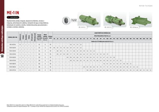 50
Motobombas
centrífugas
multiestágios
Abastecimento predial, irrigação, lavação de ambientes, veículos e
máquinas, alimentação de caldeiras, transporte de água a longa distância,
nebulização em aviários e estufas, motobomba jockey para prevenção e
combate a incêndio, indústrias.
Motor WEG IP-21, 2 polos 60 Hz (até 3 cv). Motor WEG IP-55, 2 polos 60 Hz (a partir de 4 cv). Rotores fechados de aço inox.
Temperatura máxima do líquido bombeado: 100 °C. Certifique-se que o NPSHd da instalação está de acordo com o NPSHr do produto.
MODELO (ME-1 IN)
Potência
(cv)
Estágios
Monofásico
Trifásico
Ø
Sucção
(pol)
Ø
Recalque
(pol) Pressão
máxima
sem vazão
(m.c.a.)
Altura
máxima
de sucção
(m.c.a.)
Ø Rotor
(mm)
CARACTERÍSTICAS HIDRÁULICAS
Altura Manométrica Total (m.c.a.)
20 25 30 35 40 45 50 55 60 65 70 75 80 85 90 95 100 105 110 120 130 140 150 160 170 180 190 200 210 220
Vazão em m³/h válida para sucção de 0 m.c.a.
ME-IN 1315 N 1,5 3 x x 1 1 63 8 110 * * * * * 5,6 4,7 3,7 2,2
ME-IN 1320 N 2 3 x x 1 1 63 8 110 8,6 8,1 7,6 7,0 6,3 5,6 4,7 3,7 2,2
ME-IN 1430 N 3 4 x x 1 1 84 8 110 * 8,8 8,4 8 7,6 7,1 6,6 6,1 5,6 4,9 4,2 3,3 2,2
ME-IN 1530 N 3 5 x x 1 1 102 8 110 * 9,0 8,7 8,3 8,0 7,7 7,3 7,0 6,6 6,2 5,7 5,3 4,7 4,1 3,5 2,6 1,3
ME-IN 1640 N 4 6 x x 1 1 120 8 110 * * * * 8,9 8,6 8,3 8,0 7,6 7,3 6,9 6,5 6,1 5,7 5,2 4,7 4,2 3,5 2,8
ME-IN 1750 N 5 7 x x 1 1 139 8 110 * * * * * 9,0 8,7 8,4 8,2 7,9 7,6 7,3 7,0 6,6 6,3 5,9 5,6 5,2 4,7 3,7 2,5
ME-IN 1850 N 5 8 x x 1 1 162 8 110 * * * * * * * * * * * * * * * 7,0 6,7 6,4 6,1 5,4 4,7 3,8 2,8 1,3
ME-IN 1960 N 6 9 x x 1 1 188 8 110 * * * * * * * * * 8,9 8,7 8,5 8,3 8,1 7,9 7,7 7,5 7,3 7,0 6,5 6,0 5,4 4,8 4,1 3,2 2,2
ME-IN 11175 N 7.5 11 x x 1 1 230 8 110 * * * * * * * * * * 9,0 8,8 8,7 8,5 8,4 8,2 8,0 7,8 7,7 7,3 6,9 6,5 6,1 5,6 5,1 4,6 4,0 3,3 2,6 1,5
ME-1 IN
ME-1 IN Mancal
R O T O R F E C H A D O
Rotor fechado
em Aço Inox
LANÇAMENTO
ME-1 IN IP-55
ME-1 IN IP-21
 