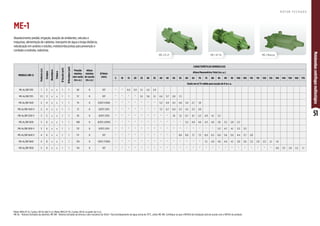 51
Motobombas
centrífugas
multiestágios
Abastecimento predial, irrigação, lavação de ambientes, veículos e
máquinas, alimentação de caldeiras, transporte de água a longa distância,
nebulização em aviários e estufas, motobomba jockey para prevenção e
combate a incêndio, indústrias.
Motor WEG IP-21, 2 polos, 60 Hz (até 3 cv). Motor WEG IP-55, 2 polos, 60 Hz (a partir de 4 cv).
ME-AL - Rotores fechados de alumínio, ME-BR - Rotores fechados de bronze e selo mecânico de Viton®. Para bombeamento de água acima de 70°C, utilize ME-BR. Certifique-se que o NPSHd da instalação está de acordo com o NPSHr do produto.
MODELO (ME-1)
Potência
(cv)
Estágios
Monofásico
Trifásico
Ø
Sucção
(pol)
Ø
Recalque
(pol)
Pressão
máxima
sem vazão
(m.c.a.)
Altura
máxima
de sucção
(m.c.a.)
Ø Rotor
(mm)
CARACTERÍSTICAS HIDRÁULICAS
Altura Manométrica Total (m.c.a.)
5 10 15 20 25 30 35 40 45 50 55 60 65 70 75 80 85 90 95 100 105 110 115 120 125 130 140 150 160 170
Vazão em m³/h válida para sucção de 0 m.c.a.
ME-AL/BR 1210 1 2 x x 1 1 40 8 107 * * 6,5 5,9 5,1 4,2 2,9
ME-AL/BR 1315 1,5 3 x x 1 1 57 8 107 * * * * 6,1 5,6 5,1 4,4 3,7 2,8 1,5
ME-AL/BR 1420 2 4 x x 1 1 74 8 3(107) 1(100) * * * * * * * 5,3 4,9 4,5 4,0 3,4 2,7 1,8
ME-AL/BR 1420 V 2 4 x x 1 1 72 8 3(107) 1(91) * * * * * * * 7,3 6,7 6,0 5,3 4,5 3,5 2,0
ME-AL/BR 1530 V 3 5 x x 1 1 93 8 4(107) 1(91) * * * * * * * * * 7,6 7,2 6,7 6,1 5,5 4,9 4,1 3,2
ME-AL/BR 1630 3 6 x x 1 1 108 8 4(107) 2(100) * * * * * * * * * * * 5,2 4,9 4,6 4,3 4,0 3,6 3,2 2,8 2,2
ME-AL/BR 1630 V 3 6 x x 1 1 113 8 5(107) 1(91) * * * * * * * * * * * * * * * * 5,3 4,7 4,1 3,3 2,3
ME-AL/BR 1640 V 4 6 x x 1 1 117 8 107 * * * * * * * * * * 8,4 8,0 7,7 7,3 6,9 6,5 6,0 5,6 5,0 4,4 3,7 2,8
ME-AL/BR 1840 4 8 x x 1 1 134 8 1(107) 7(100) * * * * * * * * * * * * * * 5,1 4,9 4,6 4,4 4,1 3,8 3,6 3,3 2,9 2,5 2,1 1,6
ME-AL/BR 1950 5 9 x x 1 1 174 8 107 * * * * * * * * * * * * * * * * * * * * * * * * * 4,0 3,5 2,9 2,2 1,1
ME-1
ME-1 Mancal
R O T O R F E C H A D O
ME-1 IP-55
ME-1 IP-21
 