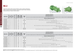 52
Motobombas
centrífugas
multiestágios
ME-2 Mancal
ME-2
Motor WEG, IP-21, 2 Polos, 60 Hz (até 3 cv). Motor WEG, IP-55, 2 Polos, 60 Hz (a partir de 4 cv).
ME-AL: Rotores fechados de alumínio. ME-BR: Rotores fechados de bronze e selo mecânico de Viton®. Para bombeamento de água acima de 70 °C, utilize ME-BR. Certifique-se que o NPSHd da instalação está de acordo com o NPSHr do produto.
Abastecimento predial, irrigação, lavação de ambientes, veículos e máquinas, alimentação de
caldeiras, transporte de água a longa distância, nebulização em aviários e estufas, motobomba
jockey para prevenção e combate a incêndio, indústrias.
MODELO (ME-2)
Potência
(cv)
Estágios
Monofásico
Trifásico
Ø
Sucção
(pol)
Ø
Recalque
(pol)
Pressão
máxima
sem vazão
(m.c.a.)
Altura
máxima
de sucção
(m.c.a.)
Ø Rotor
(mm)
CARACTERÍSTICAS HIDRÁULICAS
Altura Manométrica Total (m.c.a.)
10 12 14 16 18 20 22 24 26 28 30 32 34 36 38 40 45 50 55 60 65 70 75 80 85 90 95 100 105 110
Vazão em m³/h válida para sucção de 0 m.c.a.
ME-AL/BR 2230 3 2 x x 1 1/2 1 1/2 57 8 129 14,9 14,6 14,3 14,0 13,7 13,4 13,0 12,7 12,3 11,9 11,5 11,1 10,6 10,2 9,7 9,1 7,5 4,7
ME-AL/BR 2240 4 2 x x 1 1/2 1 1/2 68 8 1(146) 1(129) * * * * * * * * 14,6 14,3 14,0 13,7 13,4 13,0 12,7 12,3 11,3 10,2 8,8 6,6
ME-AL/BR 2340 4 3 x x 1 1/2 1 1/2 85 8 129 * * * * * * * * * * * * * * * * 11,6 11,0 10,2 9,4 8,6 7,5 6,1 3,5
ME-AL/BR 2250 V 5 2 x x 1 1/2 1 1/2 67 8 135 * * * * * * * * * * * * * 19,4 18,9 18,4 17,0 15,4 13,4 9,9
ME-AL/BR 2250 5 2 x x 1 1/2 1 1/2 73 8 146 * * * * * * * * * * * * * 14,9 14,7 14,4 13,8 12,9 11,8 10,1 7,8 4,9
ME-AL/BR 2350 5 3 x x 1 1/2 1 1/2 100 8 1(146) 2(129) * * * * * * * * * * * * * * * * * * * 11,6 11,0 10,3 9,6 8,7 7,6 6,1
ME-AL/BR 2450 5 4 x x 1 1/2 1 1/2 111 8 129 * * * * * * * * * * * * * * * * * * * * * * * * 6,7 5,9 5,0 3,9 2,6 0,7
ME-AL/BR 2275 V 7,5 2 x x 1 1/2 1 1/2 80 8 146 * * * * * 25,4 25,1 24,8 24,5 24,1 23,8 23,4 23,0 22,5 22,0 21,5 19,8 17,9 16,0 13,8 11,3 8,5 4,8
ME-AL/BR 2375 V 7,5 3 x x 1 1/2 1 1/2 100 8 135 * * * * * * * * * * * * * * * * * * * 18,5 17,5 16,4 15,2 13,7 12,0 9,5
ME-AL/BR 2375 7,5 3 x x 1 1/2 1 1/2 116 8 146 * * * * * * * * * * * * * * * * * * * * * 11,8 11,2 10,6 10,0 9,2 8,4 7,5 6,2 4,2
ME-AL/BR 23100 V 10 3 x x 1 1/2 1 1/2 105 8 2(146) 1(135) * * * * * * * * * * * * * * * * * 24,3 23,3 22,2 21,1 19,9 18,6 17,1 15,6 13,8 11,6 8,7
ME-AL/BR 23125 V 12,5 3 x x 1 1/2 1 1/2 105 8 2(146) 1(135) * * * * * * 29,3 29,0 28,6 28,3 28,0 27,6 27,3 26,9 26,6 26,2 25,3 24,3 23,3 22,2 21,1 19,9 18,6 17,1 15,6 13,8 11,6 8,7
MODELO (ME-2)
Potência
(cv)
Estágios
Monofásico
Trifásico
Ø
Sucção
(pol)
Ø
Recalque
(pol)
Pressão
máxima
sem vazão
(m.c.a.)
Altura
máxima
de sucção
(m.c.a.)
Ø Rotor
(mm)
CARACTERÍSTICAS HIDRÁULICAS
Altura Manométrica Total (m.c.a.)
45 50 55 60 65 70 75 80 85 90 95 100 105 110 115 120 125 130 135 140 145 150 155 160 170 180 190 200 210 220
Vazão em m³/h válida para sucção de 0 m.c.a.
ME-AL/BR 2475 7,5 4 x x 1 1/2 1 1/2 145 8 3(146) 1(129) * * * * * * * * * * 10,1 9,6 9,0 8,4 7,7 7,0 6,1 5,0
ME-AL/BR 2575 7,5 5 x x 1 1/2 1 1/2 162 8 3(146) 2(129) * * * * * * * * * * * * * * * * 7,0 6,4 5,8 5,1 4,3 3,4 2,2 0,6
ME-AL/BR 24100 V 10 4 x x 1 1/2 1 1/2 137 8 135 * * * * * * * * 19,0 18,2 17,3 16,3 15,3 14,2 13,0 11,6 9,9 7,8
ME-AL/BR 24100 10 4 x x 1 1/2 1 1/2 145 8 146 * * * * * * * * 14,9 14,4 13,9 13,3 12,7 12,0 11,3 10,4 9,4 8,1 6,4 4,2
ME-AL/BR 25100 10 5 x x 1 1/2 1 1/2 175 8 4(146) 1(129) * * * * * * * * * * * * * * * * * 10,4 9,7 8,9 8,0 7,1 6,1 5,0 2,0
ME-AL/BR 26100 10 6 x x 1 1/2 1 1/2 213 8 146 * * * * * * * * * * * * * * * * * * * * * * * * * 5,9 4,7 3,3 1,2
ME-AL/BR 27100 10 7 x x 1 1/2 1 1/2 230 8 3(146) 4(129) * * * * * * * * * * * * * * * * * * * * * * * * * * * 5,4 4,1 2,4
ME-AL/BR 24125 V 12,5 4 x x 1 1/2 1 1/2 140 8 1(146) 3(135) * * * * * * * * * * 18,0 17,0 16,0 15,0 13,9 12,6 11,1 9,4 7,0
ME-AL/BR 24125 12,5 4 x x 1 1/2 1 1/2 155 8 146 * * * * * * * * * * * * * * * * 13,8 12,5 11,1 9,6 7,9 6,0
ME-AL/BR 24150 15 4 x x 1 1/2 1 1/2 151 8 3(146) 1(135) 26,1 25,5 24,9 24,3 23,7 23,1 22,4 21,7 21,0 20,3 19,5 18,7 17,9 17,0 16,1 15,1 14,1 12,9 11,7 10,3
ME-AL/BR 25150 15 5 x x 1 1/2 1 1/2 192 8 146 * * * * * * * * * * * * * * * * * * * * * * 13,8 12,9 10,9 8,3
ME-AL/BR 26150 V 15 6 x x 1 1/2 1 1/2 190 8 2(135) 4(130) * * * 23,1 22,7 22,2 21,8 21,3 20,8 20,3 19,8 19,3 18,8 18,2 17,7 17,1 16,5 15,9 15,2 14,5 13,8 13,1 12,2 11,4 9,4 6,7
ME-2
R O T O R F E C H A D O
 