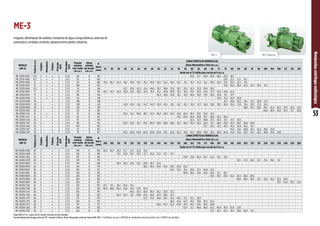 53
Motobombas
centrífugas
multiestágios
ME-3 Mancal
ME-3
Irrigação,alimentaçãodecaldeiras,transportedeáguaalongadistância,sistemasde
prevençãoecombateaincêndio,abastecimentopredial,indústrias.
MODELO
(ME-3)
Potência
(cv)
Estágios
Monofásico
Trifásico
Ø
Sucção
(pol)
Ø
Recalque
(pol)
Pressão
máxima
sem vazão
(m.c.a.)
Altura
máxima
de sucção
(m.c.a.)
Ø
Rotor
(mm)
CARACTERÍSTICAS HIDRÁULICAS
Altura Manométrica Total (m.c.a.)
34 36 38 40 42 44 46 48 50 52 54 56 58 60 62 66 68 72 76 80 84 88 92 96 100 104 108 112 116 120
Vazão em m³/h válida para sucção de 0 m.c.a.
ME-32125 A155 12,5 2 x x 3 2 1/2 84 8 155 * * * * * * * * * * * * * 32,6 31,7 29,9 28,9 26,6 23,5 19,5
ME-32125 A160 12,5 2 x x 3 2 1/2 93 8 160 * * * * * * * * * * * * * * * * * * 27,8 25,1 21,5 16,7
ME-32150 A160 15 2 x x 3 2 1/2 93 8 160 37,0 36,7 36,4 36,1 35,8 35,5 35,2 34,9 34,5 34,2 33,8 33,5 33,1 32,7 32,2 31,2 30,6 29,3 27,6 25,5 22,2 17,6
ME-32150 A167 15 2 x x 3 2 1/2 104 8 167 * * * * * * * * * * * * * * * * * * 31,8 30,2 28,4 26,3 23,3 18,9 11,5
ME-32125 B146 12,5 2 x x 3 2 1/2 78 8 146 * * * 43,7 43,0 42,2 41,4 40,6 39,7 38,8 37,8 36,7 35,5 34,3 32,9 29,9 28,2
ME-32150 B150 15 2 x x 3 2 1/2 83 8 150 45,2 44,7 44,3 43,8 43,4 43,0 42,5 41,9 41,2 40,8 39,9 39,1 38,3 37,5 36,5 34,4 33,2 30,2 26,8 22,2
ME-32150 B154 15 2 x x 3 2 1/2 88 8 154 * * * * * * * * 44,3 43,6 42,8 42,1 41,2 40,4 39,5 37,5 36,4 33,9 31,1 27,7
ME-32150 B158 15 2 x x 3 2 1/2 93 8 158 * * * * * * * * * * * * * * * * * 37,6 35,1 32,5 29,4
ME-32200 B168 20 2 x 3 2 1/2 106 8 168 * * * * * * * * * * * * * * * * * * 41,7 40,0 38,2 36,1 33,7 30,9 27,5
ME-33200 B142 20 3 x 3 2 1/2 109 8 142 * * * 45,8 45,4 45,1 44,7 44,3 43,9 43,5 43,1 42,7 42,3 41,8 41,3 40,2 39,6 38,3 36,9 35,4 33,6 31,6 29,5 27,2 24,5
ME-33200 B150 20 3 x 3 2 1/2 125 8 150 * * * * * * * * * * * * * * * * * * * * * 38,6 37,2 35,8 34,1 32,2 30,2 27,9 25,2 21,9
ME-32250 B182 25 2 x 3 2 1/2 125 8 182 * * * * * * * * * * * * * * * * * * * * * * * * 40,6 38,9 36,9 34,5 31,7 28,0
ME-32150 C142 15 2 x x 3 2 1/2 75 8 142 * * * 52,4 51,2 50,0 48,7 47,4 46,0 44,6 43,2 41,8 40,3 38,7 37,0 33,4 31,4
ME-32150 C147 15 2 x x 3 2 1/2 82 8 147 * * * * * * * * * * * 47,3 45,9 44,4 42,8 39,7 38,0 34,3 30,0
ME-32200 C154 20 2 x 3 2 1/2 92 8 154 * * * * * * * * * * * * * 52,5 51,3 48,8 47,5 44,6 41,3 37,7 33,6
ME-32250 C157 25 2 x 3 2 1/2 96 8 157 * * * 63,0 62,4 61,7 61,0 60,3 59,6 58,8 58,0 57,2 56,3 55,4 54,5 52,3 51,1 48,4 45,5 42,3 38,7 34,6 29,8
ME-32250 C160 25 2 x 3 2 1/2 100 8 160 * * * * * * * * * * * * * * * 55,7 54,5 51,9 49,2 46,2 42,9 39,2 35,1
ME-32250 C167 25 2 x 3 2 1/2 111 8 167 * * * * * * * * * * * * * * * * * * * 54,2 51,6 48,8 45,7 42,4 38,6 34,3
ME-32300 C167 30 2 x 3 2 1/2 111 8 167 * * * 65,3 64,9 64,6 64,2 63,8 63,4 63,1 62,6 62,2 61,8 61,3 60,8 59,8 59,2 58,0 56,4 54,2 51,6 48,7 45,7 42,3 38,6 34,2 29,0
MODELO
(ME-3)
Potência
(cv)
Estágios
Monofásico
Trifásico
Ø
Sucção
(pol)
Ø
Recalque
(pol)
Pressão
máxima
sem vazão
(m.c.a.)
Altura
máxima
de sucção
(m.c.a.)
Ø
Rotor
(mm)
CARACTERÍSTICAS HIDRÁULICAS
Altura Manométrica Total (m.c.a.)
100 105 110 115 120 125 130 135 140 145 150 155 160 165 170 175 180 185 190 195 200 205 210 215 220 225 230 240 250 260
Vazão em m³/h válida para sucção de 0 m.c.a.
ME-33200 A160 20 3 x 3 2 1/2 140 8 160 32,0 30,7 29,3 27,7 25,7 23,0 19,2
ME-33250 A168 25 3 x 3 2 1/2 156 8 168 * * 33,1 32,0 30,7 29,3 27,7 25,8 23,2 19,7 14,7
ME-34300 A165 30 4 x 3 2 1/2 197 8 165 * * * * * * * * * * * * 29,0 27,8 26,4 24,7 22,4 19,5 15,8
ME-34400 A178 40 4 x 3 2 1/2 233 8 178 * * * * * * * * * * * * * * * * * * * * 28,5 27,4 26,0 24,1 21,6 18,6 14,1
ME-33250 B160 25 3 x 3 2 1/2 144 8 160 * * 38,3 36,5 34,6 32,3 29,8 26,7 22,4
ME-33300 B170 30 3 x 3 2 1/2 165 8 170 * * * * * * 38,2 36,4 34,5 32,4 29,9 26,8 22,2
ME-34300 B157 30 4 x 3 2 1/2 185 8 157 * * * * * * * * * * 35,0 33,3 31,6 29,6 27,4 24,8 21,5
ME-33400 B187 40 3 x 3 2 1/2 198 8 187 * * * * * * * * * * * * 40,8 39,4 37,8 36,0 34,0 31,7 28,7
ME-34400 B170 40 4 x 3 2 1/2 220 8 170 * * * * * * * * * * * * * * * * 37,0 35,5 33,9 32,2 30,3 28,2 25,6
ME-34500 B182 50 4 x 3 2 1/2 250 8 182 * * * * * * * * * * * * * * * * * * * * 40,6 39,6 38,4 37,2 35,8 34,2 32,5 28,0
ME-34500 B187 50 4 x 3 2 1/2 264 8 187 * * * * * * * * * * * * * * * * * * * * * * * * * * 37,0 34,0 30,3 23,6
ME-33250 C150 25 3 x 3 2 1/2 130 8 150 43,7 41,1 38,2 35,0 31,4
ME-33300 C156 30 3 x 3 2 1/2 143 8 156 50,9 48,8 46,4 43,8 41,0 37,9 34,5
ME-34300 C147 30 4 x 3 2 1/2 163 8 147 * * * * 44,4 42,5 40,5 38,4 36,2 33,8 31,2
ME-33400 C165 40 3 x 3 2 1/2 163 8 165 * * 56,4 54,3 52,1 49,8 47,4 44,8 41,9 38,8 35,2
ME-33400 C170 40 3 x 3 2 1/2 175 8 170 * * * * * * 53,3 51,0 48,6 46,1 43,4 40,5 37,2 33,2 28,3
ME-34400 C157 40 4 x 3 2 1/2 194 8 157 * * * * * * * * * * 46,3 44,4 42,3 40,1 37,8 35,2 32,4
ME-33500 C177 50 3 x 3 2 1/2 191 8 177 * * * * * * * * 56,6 54,5 52,3 49,9 47,4 44,7 41,8 38,5 34,8
ME-33500 C182 50 3 x 3 2 1/2 204 8 182 * * * * * * * * * * * * 53,4 51,1 48,6 46,0 43,3 40,4 36,9 32,9 27,8
ME-34500 C167 50 4 x 3 2 1/2 224 8 167 * * * * * * * * * * * * * * * * 47,3 45,3 43,2 41,0 38,6 36,0 33,1
MotorWEG IP-55, 2 polos, 60 Hz. Rotores fechados de ferro fundido.
Para bombeamento de água acima de 70°, consulte a Fábrica. Bocais flangeados conforme Norma DIN 1092 1. Certifique-se que o NPSHd da instalação está de acordo com o NPSHr do produto.
ME-3
 