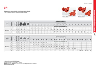 55
Motobombas
centrífugas
para
prevenção
de
incêndio
R O T O R F E C H A D O
Rede de hidrantes, rede de sprinklers, sistema fixo de espuma adaptado
à rede de hidrantes, sistema de prevenção e combate a incêndio.
MODELO
Potência
(cv)
Monofásico
Trifásico*
Ø
Sucção
(pol)
Ø
Recalque
(pol)
Pressão
máxima
sem vazão
(m.c.a.)
Altura
máxima
de sucção
(m.c.a.)
Ø Rotor
(mm)
CARACTERÍSTICAS HIDRÁULICAS
Altura Manométrica Total (m.c.a.)
14 15 16 17 18 19 20 21 22 23 24 25 26 27 28 29 30 31 32 33 34
Vazão em m³/h válida para sucção de 0 m.c.a.
BPI-21 R 2 1/2
3 x 2 1/2 2 1/2 23 8 123 32,8 31,3 29,8 28,1 26,4 24,4 22,2 19,6 16,3
4 x x 2 1/2 2 1/2 29 8 133 * * * * * * * 32,1 30,5 28,8 26,9 24,6 22,1 19,1 15,6
5 x x 2 1/2 2 1/2 33 8 141 * * * * * * * * 36,9 35,5 34,1 32,6 31,0 29,3 27,3 25,2 22,8 20,1 16,9
5 x x 2 1/2 2 1/2 35 8 145 * * * * * * * * * * * * * * * 31,7 29,8 27,7 25,3 22,3 18,9
*Consulte a fábrica para verificar as tensões disponíveis
Motor WEG IP-55, 2 polos, 60 Hz. Rotor fechado de ferro fundido.
Para bombeamento de água acima de 70 °C, utilize selo mecânico de Viton®
Modelo R: bocais roscados. Modelo F: bocais flangeados conforme Norma DIN 1092 1, fornecidos sem contraflanges.
Kit contraflanges disponível à parte.
MODELO
Potência
(cv)
Monofásico
Trifásico
Ø
Sucção
(pol)
Ø
Recalque
(pol)
Pressão
máxima
sem vazão
(m.c.a.)
Altura
máxima
de sucção
(m.c.a.)
Ø Rotor
(mm)
CARACTERÍSTICAS HIDRÁULICAS
Altura Manométrica Total (m.c.a.)
36 37 38 39 40 41 42 43 44 45 46 47 48 49 50 52 54 56 58 60 62 64 66 68
Vazão em m³/h válida para sucção de 0 m.c.a.
BPI-22 R 2 1/2
7,5 x x 2 1/2 2 1/2 44 8 155 38,3 35,5 32,7 29,8 26,8 23,8 20,8
10 x x 2 1/2 2 1/2 49 8 162 * 49,3 47,2 45,1 42,9 40,6 38,2 35,7 33,1 30,3 27,4 24,2
12,5 x x 2 1/2 2 1/2 51 8 162 * * * * 66,5 63,4 60,1 56,6 53,1 49,3 45,3 41,1 36,7 31,8 26,5
15 x x 2 1/2 2 1/2 58 8 172 * * * * * * * * * * 71,2 68,4 65,4 62,3 59,1 52,1 44,2 34,9
20 x 2 1/2 2 1/2 71 8 190 * * * * * * * * * * * * * * * * * * * 73,6 67,5 60,8 53,4 45,0
BPI-21 R / Mancal BPI-22 R / Mancal
BPI
 