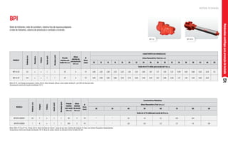 57
Motobombas
centrífugas
para
prevenção
de
incêndio
BPI-VJ BPI-BT4
Motor IP-21, com flange incorporada, 2 polos, 60 Hz. Rotor fechado, difusor e bico injetor de Noryl®, com 30% de fibra de vidro.
Temperatura máxima do líquido bombeado: 55 °C.
MODELO
Potência
(cv)
Monofásico
Trifásico
Sucção
(pol)
Recalque
(pol)
Pressão
máxima sem
vazão (m.c.a.)
Altura
máxima de
autoaspiração
(m.c.a.)
Ø
Rotor
(mm)
CARACTERÍSTICAS HIDRÁULICAS
Altura Manométrica Total (m.c.a.)
10 12 14 16 18 20 22 24 26 28 30 32 34 36 38 42 46 50
Vazão em m³/h válida para sucção de 0 m.c.a.
BPI VJ-05 1/2 x x 1 1 53 6 111 2,48 2,43 2,38 2,32 2,25 2,18 2,10 2,00 1,87 1,71 1,50 1,23 0,99 0,81 0,66 0,42 0,24 0,1
BPI VJ-07 3/4 x x 1 1 47 6 117 4,05 3,99 3,93 3,86 3,78 3,70 3,60 3,48 3,34 3,15 2,86 2,28 1,72 1,36 1,09 0,65 0,22
MODELO
Potência
(cv)
Estágios
Trifásico
Sucção
(pol)
Recalque
(pol)
Pressão
máxima
sem vazão
(m.c.a.)
Altura
máxima
de sucção
(m.c.a.)
Ø
Rotor
(mm)
Características Hidráulicas
Altura Manométrica Total (m.c.a.)
20 30 40 50 60 70 80 90
Vazão em m³/h válida para sucção de 0 m.c.a.
BPI BT4-0505E7 1/2 7 x 1 1 85 3 79 * * 1,6 1,4 1,2 0,9 0,4
BPI BT4-1010E8 1 8 x 1 1 100 3 79 * * 2,8 2,6 2,3 1,9 1,4 0,8
Motor WEG IP-21 ou IP-55, 2 Polos, 60 Hz. Rotor fechado de Celcon®, corpo de aço inox. Sistema de vedação Tri-Seal, com rotores flutuantes independentes.		
Temperatura máxima do líquido bombeado: 40 °C. Bocal de saída e lateral de entrada de ferro fundido GG-20.
R O T O R F E C H A D O
BPI
Rede de hidrantes, rede de sprinklers, sistema fixo de espuma adaptado
à rede de hidrantes, sistema de prevenção e combate a incêndio.
 