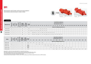 58
Motobombas
centrífugas
para
prevenção
de
incêndio
Rede de hidrantes, rede de sprinklers, sistema fixo de espuma adaptado à
rede de hidrantes, sistema de prevenção e combate a incêndio.
MODELO
Potência
(cv)
Estágios
Monofásico
Trifásico
Ø
Sucção
(pol)
Ø
Recalque
(pol)
Pressão
máxima
sem vazão
(m.c.a.)
Altura
máxima
de sucção
(m.c.a.)
Ø Rotor
(mm)
CARACTERÍSTICAS HIDRÁULICAS
Altura Manométrica Total (m.c.a.)
15 20 25 30 35 40 45 50 55 60 65 70 75 80 85 90 95 100 105 110
Vazão em m³/h válida para sucção de 0 m.c.a.
BPI ME-AL 1210 1 2 x x 1 1 40 8 107 6,5 5,9 5,1 4,2 2,9
BPI ME-AL 1315 1,5 3 x x 1 1 57 8 107 * * 6,1 5,6 5,1 4,4 3,7 2,8 1,5
BPI ME-AL 1420 2 4 x x 1 1 74 8 3(107)
1(100) * * * * * 5,3 4,9 4,5 4,0 3,4 2,7 1,8
BPI ME-AL 1530 V 3 5 x x 1 1 93 8 4(107)
1(91) * * * * * * * 7,6 7,2 6,7 6,1 5,5 4,9 4,1 3,2
BPI ME-AL 1640 V 4 6 x x 1 1 117 8 107 * * * * * * * * 8,4 8,0 7,7 7,3 6,9 6,5 6,0 5,6 5,0 4,4 3,7 2,8
Motor WEG IP-21, 2 polos, 60 Hz (até 3cv). Motor WEG IP-55, 2 polos, 60 Hz (a partir de 4cv).
ME-IN: Rotores fechados de aço inox AISI-304, selo mecânico constituído de aço inox AISI-304, EPDM, grafite e cerâmica
ME-AL: Rotores fechados de alumínio, selo mecânico constituído de aço inox AISI-304, buna N, grafite e cerâmica.
Lateral de entrada, divisão, corpo de saída e intermediário de ferro fundido.
Temperatura máxima do líquido bombeado: 70°C (ME-AL) e 100°C (ME-IN). Certifique-se que o NPSHd da instalação está de acordo com o NPSHr do produto.
BPI
BPI-ME 1
R O T O R F E C H A D O
BPI-ME 1 IN
Rotor fechado
em Aço Inox
MODELO (ME-1 IN)
Potência
(cv)
Estágios
Monofásico
Trifásico
Ø
Sucção
(pol)
Ø
Recalque
(pol)
Pressão
máxima
sem vazão
(m.c.a.)
Altura
máxima
de sucção
(m.c.a.)
Ø Rotor
(mm)
CARACTERÍSTICAS HIDRÁULICAS
Altura Manométrica Total (m.c.a.)
20 25 30 35 40 45 50 55 60 65 70 75 80 85 90 95 100 105 110 120 130 140 150 160 170 180 190 200 210 220
Vazão em m³/h válida para sucção de 0 m.c.a.
BPI ME-IN 1315 N 1,5 3 x x 1 1 63 8 110 * * * * * 5,6 4,7 3,7 2,2
BPI ME-IN 1320 N 2 3 x x 1 1 63 8 110 8,6 8,1 7,6 7,0 6,3 5,6 4,7 3,7 2,2
BPI ME-IN 1430 N 3 4 x x 1 1 84 8 110 * 8,8 8,4 8 7,6 7,1 6,6 6,1 5,6 4,9 4,2 3,3 2,2
BPI ME-IN 1530 N 3 5 x x 1 1 102 8 110 * 9,0 8,7 8,3 8,0 7,7 7,3 7,0 6,6 6,2 5,7 5,3 4,7 4,1 3,5 2,6 1,3
LANÇAMENTO
 