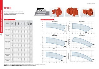 62
Motobombas
centrífugas
para
prevenção
de
incêndio
2 P O L O S C U R VA S C A R A C T E R Í S T I C A S
Motor WEG IP-55, 2 polos, 60 Hz. Rotor fechado de ferro fundido. Para bombeamento de água acima de 70 °C, utilize selo mecânico de Viton®.
Modelo R: bocais roscados. Modelo F e Mancalizada (MANC): bocais flangeados conforme Norma ANSI B16.1.
MODELO
Potência
(cv)
Monofásico
Trifásico
Ø
Sucção
(pol)
Ø
Recalque
(pol)
Altura
máxima
de
sucção
(m.c.a.)
Ø
Rotor
(mm)
BPI 050-032-160
F/R/MANC
5 x x 2 1 1/4 8 130
6 x 2 1 1/4 8 137
7,5 x x 2 1 1/4 8 150
10 x x 2 1 1/4 8 163
BPI 065-040-160
F/R/MANC
7,5 x x 2 1/2 1 1/2 8 125
10 x x 2 1/2 1 1/2 8 138
12,5 x x 2 1/2 1 1/2 8 150
15 x x 2 1/2 1 1/2 8 159
20 x 2 1/2 1 1/2 8 174
BPI 080-050-160
F/R/MANC
10 x x 3 2 8 130
12,5 x x 3 2 8 139
15 x x 3 2 8 147
20 x 3 2 8 158
25 x 3 2 8 174
BPI 100-065-160
F/R/MANC
12,5 x x 4 2 1/2 7 131
15 x x 4 2 1/2 7 136
20 x 4 2 1/2 7 150
25 x 4 2 1/2 7 158
30 x 4 2 1/2 7 171
40 x 4 2 1/2 7 174
BPI 125-080-160
F/MANC
30 x 5 3 7 138
40 x 5 3 7 156
50 x 5 3 7 168
60 5 3 7 174
BPI 125-100-160
F/MANC
50 x 5 4 7 166
60 5 4 7 174
60 5 4 7 180
75 5 4 7 188
O encaixe perfeito
para o seu projeto.
Série
BPI FIT
Rede de hidrantes, rede de sprinklers, sistema fixo
de espuma adaptado à rede de hidrantes, sistema de
prevenção e combate a incêndio.
R O T O R F E C H A D O
BPI Monobloco F
BPI Mancal BPI Monobloco R
Altura
Manométrica
Total
(m.c.a.)
Vazão (m3/h)
065-040-160
0
10
20
30
40
50
60
70
10 20 30 40 50 60 70 80
174 mm
138 mm
0
10
20
30
40
50
60
5 10 15 20 25 30 35 40 45
050-032-160
Altura
Manométrica
Total
(m.c.a.)
Vazão (m3/h)
163 mm
130 mm
BPI 050-032-160
Altura
Manométrica
Total
(m.c.a.)
Vazão (m3/h)
100-065-160
0
10
20
30
40
50
60
70
20 40 60 80 100 120 140 160 180 200
174 mm
131 mm
BPI 100-065-160
Altura
Manométrica
Total
(m.c.a.)
Vazão (m3/h)
125-080-160
0
10
20
30
40
50
60
20 70 120 170 220 270 320 370
174 mm
138 mm
BPI 125-080-160
Altura
Manométrica
Total
(m.c.a.)
Vazão (m3/h)
125-100-160
20
25
30
35
40
45
50
55
60
65
20 70 120 170 220 270 320 370 420 470
188 mm
166 mm
BPI 125-100-160
Altura
Manométrica
Total
(m.c.a.)
Vazão (m3/h)
080-050-160
0
10
20
30
40
50
60
70
0 20 40 60 80 100 120 140
174 mm
130 mm
BPI 080-050-160
BPI 065-040-160
 