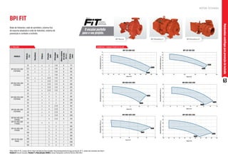 63
Motobombas
centrífugas
para
prevenção
de
incêndio
2 P O L O S
O encaixe perfeito
para o seu projeto.
Série
R O T O R F E C H A D O
BPI Monobloco F
BPI Mancal BPI Monobloco R
Motor WEG IP-55, 2 polos, 60 Hz. Rotor fechado de ferro fundido. Para bombeamento de água acima de 70 °C, utilize selo mecânico de Viton®.
Modelo R: bocais roscados. Modelo F e Mancalizada (MANC): bocais flangeados conforme Norma ANSI B16.1.
MODELO
Potência
(cv)
Monofásico
Trifásico
Ø
Sucção
(pol)
Ø
Recalque
(pol)
Altura
máxima
de
sucção
(m.c.a.)
Ø
Rotor
(mm)
BPI 050-032-200
F/R/MANC
10 x x 2 1 1/4 8 171
12,5 x x 2 1 1/4 8 187
15 x x 2 1 1/4 8 195
20 x 2 1 1/4 8 211
BPI 065-040-200
F/R/MANC
12,5 x x 2 1/2 1 1/2 8 166
15 x x 2 1/2 1 1/2 8 177
20 x 2 1/2 1 1/2 8 189
25 x 2 1/2 1 1/2 8 201
30 x 2 1/2 1 1/2 8 212
BPI 080-050-200
F/R/MANC
25 x 3 2 8 177
30 x 3 2 8 187
40 x 3 2 8 206
50 x 3 2 8 219
BPI 100-065-200
F/R/MANC
25 x 4 2 1/2 8 162
30 x 4 2 1/2 8 172
40 x 4 2 1/2 8 191
50 x 4 2 1/2 8 206
BPI 100-065-200
F/MANC
60 4 2 1/2 8 219
BPI 125-080-200
F MANC
50 x 5 3 7 178
BPI 125-080-200
F/MANC
60 5 3 7 189
75 5 3 7 207
100 5 3 7 219
BPI 125-100-200
MANC
75 5 4 7 180
100 5 4 7 193
125 5 4 7 206
150 5 4 7 219
C U R VA S C A R A C T E R Í S T I C A S
BPI FIT
Rede de hidrantes, rede de sprinklers, sistema fixo
de espuma adaptado à rede de hidrantes, sistema de
prevenção e combate a incêndio.
125-080-160
Altura
Manométrica
Total
(m.c.a.)
Vazão (m3/h)
0
2
4
6
8
10
12
14
16
0 20 40 60 80 100 120 140 160 180 200
138 mm
188 mm
BPI 125-080-160 125-100-160
Altura
Manométrica
Total
(m.c.a.)
Vazão (m3/h)
0
2
4
6
8
10
12
14
16
20 70 120 170 220 270
166 mm
188 mm
BPI 125-100-160
065-040-200
Altura
Manométrica
Total
(m.c.a.)
Vazão (m3/h)
0
5
10
15
20
25
5 10 15 20 25 30 35 40 45
177 mm
121 mm
BPI 065-040-200
050-032-200
Altura
Manométrica
Total
(m.c.a.)
Vazão (m3/h)
0
5
10
15
20
25
0 5 10 15 20 25 30
211 mm
171 mm
BPI 050-032-200
080-050-200
Altura
Manométrica
Total
(m.c.a.)
Vazão (m3/h)
0
5
10
15
20
25
30
10 20 30 40 50 60 70
177 mm
219 mm
BPI 080-050-200 100-065-200
Altura
Manométrica
Total
(m.c.a.)
Vazão (m3/h)
0
5
10
15
20
25
30
20 30 40 50 60 70 80 90 100 110 120
219 mm
162 mm
BPI 100-065-200
 