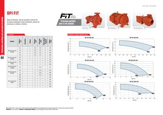 64
Motobombas
centrífugas
para
prevenção
de
incêndio
2 P O L O S
O encaixe perfeito
para o seu projeto.
Série
Motor WEG IP-55, 2 polos, 60 Hz. Rotor fechado de ferro fundido. Para bombeamento de água acima de 70 °C, utilize selo mecânico de Viton®.
Modelo R: bocais roscados. Modelo F e Mancalizada (MANC): bocais flangeados conforme Norma ANSI B16.1.
MODELO
Potência
(cv)
Monofásico
Trifásico
Ø
Sucção
(pol)
Ø
Recalque
(pol)
Altura
máxima
de
sucção
(m.c.a.)
Ø
Rotor
(mm)
BPI 065-040-250
F/MANC
25 x 2 1/2 1 1/2 8 212
30 x 2 1/2 1 1/2 8 225
40 x 2 1/2 1 1/2 8 246
50 x 2 1/2 1 1/2 8 260
BPI 080-050-250
F/MANC
40 x 3 2 8 217
50 x 3 2 8 232
BPI 080-050-250
MANC
60 3 2 8 247
75 3 2 8 260
BPI 100-065-250
F/MANC
50 x 4 2 1/2 7 211
BPI 100-065-250
F/MANC
60 4 2 1/2 7 225
75 4 2 1/2 7 240
100 4 2 1/2 7 260
BPI 125-080-250
MANC
100 5 3 7 216
100 5 3 7 231
125 5 3 7 243
150 5 3 7 256
175 5 3 7 269
C U R VA S C A R A C T E R Í S T I C A S
BPI FIT
Rede de hidrantes, rede de sprinklers, sistema fixo
de espuma adaptado à rede de hidrantes, sistema de
prevenção e combate a incêndio.
BPI Monobloco F
BPI Mancal BPI Monobloco R
R O T O R F E C H A D O
125-080-200
Altura
Manométrica
Total
(m.c.a.)
Vazão (m3/h)
0
5
10
15
20
25
30
0 20 40 60 80 100 120 140 160 180
178 mm
219 mm
125-100-200
Altura
Manométrica
Total
(m.c.a.)
Vazão (m3/h)
0
5
10
15
20
25
60 80 100 120 140 160 180 200 220 240 260
219 mm
180 mm
BPI 125-080-200 BPI 125-100-200
065-040-250
Altura
Manométrica
Total
(m.c.a.)
Vazão (m3/h)
0
5
10
15
20
25
30
35
40
0 10 20 30 40 50 60
212 mm
260 mm
080-050-250
Altura
Manométrica
Total
(m.c.a.)
Vazão (m3/h)
0
5
10
15
20
25
30
35
20 30 40 50 60 70 80 90
260 mm
167 mm
BPI 080-050-250
BPI 065-040-250
100-065-250
Altura
Manométrica
Total
(m.c.a.)
Vazão (m3/h)
0
5
10
15
20
25
30
35
20 40 60 80 100 120 140
211 mm
260 mm
125-080-250
Altura
Manométrica
Total
(m.c.a.)
Vazão (m3/h)
0
5
10
15
20
25
30
35
40
20 40 60 80 100 120 140 160 180 200
216 mm
269 mm
BPI 125-080-250
BPI 100-065-250
 