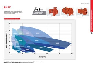 65
Motobombas
centrífugas
para
prevenção
de
incêndio
Motor WEG IP-55, 2 polos, 60 Hz. Rotor fechado de ferro fundido. Para bombeamento de água acima de 70 °C, utilize selo mecânico de Viton®.
Modelo R: bocais roscados. Modelo F e Mancalizada (MANC): bocais flangeados conforme Norma ANSI B16.1.
E N V E L O P E D E C U R VA S | 4 P O L O S
Altura
Manométrica
Total
(m.c.a.)
Vazão (m3/h)
0
5
10
15
20
25
30
35
40
0 50 100 150 200 250
O encaixe perfeito
para o seu projeto.
Série
R O T O R F E C H A D O
BPI Monobloco F
BPI Mancal BPI Monobloco R
BPI FIT
Rede de hidrantes, rede de sprinklers, sistema fixo
de espuma adaptado à rede de hidrantes, sistema de
prevenção e combate a incêndio.
 
