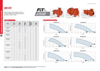 66
Motobombas
centrífugas
para
prevenção
de
incêndio
4 P O L O S
Motor WEG IP-55, 2 polos, 60 Hz. Rotor fechado de ferro fundido. Para bombeamento de água acima de 70 °C, utilize selo mecânico de Viton®.
Modelo R: bocais roscados. Modelo F e Mancalizada (MANC): bocais flangeados conforme Norma ANSI B16.1.
Modelo
Potência
(cv)
Ø
Sucção
(pol)
Ø
Recalque
(pol)
Altura
máxima
de
sucção
(m.c.a.)
Ø
Rotor
(mm)
BPI 065-040-125
MANC
3/4 2 1/2 1 1/2 8 110
1 2 1/2 1 1/2 8 120
BPI 065-040-125
F/R/MANC
1 2 1/2 1 1/2 8 130
1,5 2 1/2 1 1/2 8 139
BPI 080-050-125
F/R/MANC
1 3 2 8 114
1,5 3 2 8 130
2 3 2 8 139
BPI 100-065-125
F/R/MANC
1,5 4 2 1/2 8 125
2 4 2 1/2 8 132
3 4 2 1/2 8 143
BPI 065-040-160
F/R/MANC
1 2 1/2 1 1/2 8 125
1,5 2 1/2 1 1/2 8 138
1,5 2 1/2 1 1/2 8 150
2 2 1/2 1 1/2 8 159
3 2 1/2 1 1/2 8 174
BPI 080-050-160
F/R/MANC
1,5 3 2 8 139
2 3 2 8 147
3 3 2 8 158
4 3 2 8 174
BPI 100-065-160
F/R/MANC
2 4 2 1/2 8 131
3 4 2 1/2 8 158
4 4 2 1/2 8 171
5 4 2 1/2 8 174
C U R VA S C A R A C T E R Í S T I C A S
O encaixe perfeito
para o seu projeto.
Série
BPI FIT
Rede de hidrantes, rede de sprinklers, sistema fixo
de espuma adaptado à rede de hidrantes, sistema de
prevenção e combate a incêndio.
BPI Monobloco F
BPI Mancal BPI Monobloco R
R O T O R F E C H A D O
065-040-125
Altura
Manométrica
Total
(m.c.a.)
Vazão (m3/h)
0
1
2
3
4
5
6
7
8
9
10
0 5 10 15 20 25 30 35 40 45 45
139 mm
110 mm
080-050-125
Altura
Manométrica
Total
(m.c.a.)
Vazão (m3/h)
0
1
2
3
4
5
6
7
8
9
10
0 10 20 30 40 50 60 70 80
139 mm
114 mm
100-065-125
Altura
Manométrica
Total
(m.c.a.)
Vazão (m3/h)
0
1
2
3
4
5
6
7
8
9
10 30 50 70 90 110 130
125 mm 143 mm
065-040-160
Altura
Manométrica
Total
(m.c.a.)
Vazão (m3/h)
0
2
4
6
8
10
12
14
16
18
0 5 10 15 20 25 30 35 40 45 50
125 mm
174 mm
080-050-160
Altura
Manométrica
Total
(m.c.a.)
Vazão (m3/h)
0
2
4
6
8
10
12
14
16
10 20 30 40 50 60 70 80 90 100
174 mm
139 mm
100-065-160
Altura
Manométrica
Total
(m.c.a.)
Vazão (m3/h)
0
2
4
6
8
10
12
14
16
10 20 30 40 50 60 70 80 90 100 110
131 mm
174 mm
BPI 065-040-125
BPI 100-065-125
BPI 080-050-160 BPI 100-065-160
BPI 065-040-160
BPI 080-050-125
 