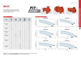 67
Motobombas
centrífugas
para
prevenção
de
incêndio
050-032-200
Altura
Manométrica
Total
(m.c.a.)
Vazão (m3/h)
0
5
10
15
20
25
0 5 10 15 20 25 30
211 mm
171 mm
065-040-200
Altura
Manométrica
Total
(m.c.a.)
Vazão (m3/h)
0
5
10
15
20
25
5 10 15 20 25 30 35 40 45
177 mm
121 mm
125-080-160
Altura
Manométrica
Total
(m.c.a.)
Vazão (m3/h)
0
2
4
6
8
10
12
14
16
0 20 40 60 80 100 120 140 160 180 200
138 mm
188 mm
125-100-160
Altura
Manométrica
Total
(m.c.a.)
Vazão (m3/h)
0
2
4
6
8
10
12
14
16
20 70 120 170 220 270
166 mm
188 mm
080-050-200
Altura
Manométrica
Total
(m.c.a.)
Vazão (m3/h)
0
5
10
15
20
25
30
10 20 30 40 50 60 70
177 mm
219 mm
100-065-200
Altura
Manométrica
Total
(m.c.a.)
Vazão (m3/h)
0
5
10
15
20
25
30
20 30 40 50 60 70 80 90 100 110 120
219 mm
162 mm
Motor WEG IP-55, 2 polos, 60 Hz. Rotor fechado de ferro fundido. Para bombeamento de água acima de 70 °C, utilize selo mecânico de Viton®.
Modelo R: bocais roscados. Modelo F e Mancalizada (MANC): bocais flangeados conforme Norma ANSI B16.1.
4 P O L O S
Modelo
Potência
(cv)
Ø
Sucção
(pol)
Ø
Recalque
(pol)
Altura
máxima
de
sucção
(m.c.a.)
Ø
Rotor
(mm)
BPI 125-080-160
F/MANC
4 5 3 7 138
5 5 3 7 156
6 5 3 7 168
7,5 5 3 7 174
BPI 125-100-160
F/MANC
6 5 4 7 166
7,5 5 4 7 180
10 5 4 7 188
BPI 050-032-200
F/R/MANC
1,5 2 1 1/4 8 171
2 2 1 1/4 8 195
3 2 1 1/4 8 211
BPI 065-040-200
F/R/MANC
2 2 1/2 1 1/2 8 177
3 2 1/2 1 1/2 8 201
4 2 1/2 1 1/2 8 212
BPI 080-050-200
F/R/MANC
3 3 2 8 177
4 3 2 8 187
5 3 2 8 206
6 3 2 8 219
7,5 3 2 8 219
BPI 100-065-200
F/R/MANC
4 4 2 1/2 8 162
5 4 2 1/2 8 172
6 4 2 1/2 8 191
7,5 4 2 1/2 8 206
10 4 2 1/2 8 219
C U R VA S C A R A C T E R Í S T I C A S
O encaixe perfeito
para o seu projeto.
Série
R O T O R F E C H A D O
BPI Monobloco F
BPI Mancal BPI Monobloco R
BPI FIT
Rede de hidrantes, rede de sprinklers, sistema fixo
de espuma adaptado à rede de hidrantes, sistema de
prevenção e combate a incêndio.
BPI 125-100-160
BPI 065-040-200
BPI 100-065-200
BPI 080-050-200
BPI 050-032-200
BPI 125-080-160
 