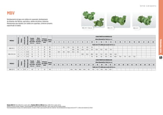 69
Motobombas
vórtex
MBV-22 F
MBV-01 F / Mancal MBV-21 R
Bombeamento de água com sólidos em suspensão, bombeamento
de efluentes não fibrosos, agricultura, cabines de pintura, indústrias.
Motobombas para líquidos com sólidos em suspensão, conforme tamanho
especificado na tabela.
MODELO
Potência
(cv)
Trifásico
Ø
Sucção
(pol)
Ø
Recalque
(pol)
Pressão
máxima
sem vazão
(m.c.a.)
Altura
máxima
de sucção
(m.c.a.)
Ø Máximo
dos sólidos
(mm)
Ø Rotor
(mm)
CARACTERÍSTICAS HIDRÁULICAS
Altura Manométrica Total (m.c.a.)
14 15 16 17 18 19 20 21 22 24 26 28 30 32 34 36 38 40 42 44 46 48 50 52
Vazão em m³/h válida para sucção de 0 m.c.a.
MBV-22 F 2 20 x 2 1/2 2 40 0 25 140 * * * * 92,6 90,3 88,0 85,6 83,1 77,8 71,9 65,5 58,4 50,3
Modelo MBV-01: Motor WEG IP-21, 2 polos, 60 Hz. Modelos MBV-21 e MBV-22: Motor WEG IP-55, 2 polos, 60 Hz
Modelo R: bocais roscados. Modelo F: bocais flangeados conforme Norma DIN 1092 1. Rotor vortéx de ferro fundido nodular.
Para bombeamento de água com material abrasivo, consulte a Fábrica para especificação dos materiais. Para bombeamento de água acima de 70 °C, utilize selo mecânico de Viton®.
MBV
R O T O R S E M I A B E R T O
MODELO
Potência
(cv)
Trifásico
Ø
Sucção
(pol)
Ø
Recalque
(pol)
Pressão
máxima
sem vazão
(m.c.a.)
Altura
máxima
de sucção
(m.c.a.)
Ø Máximo
dos sólidos
(mm)
Ø Rotor
(mm)
CARACTERÍSTICAS HIDRÁULICAS
Altura Manométrica Total (m.c.a.)
2 3 4 5 6 7 8 9 10 11 12 13 14 15 16 17 18 19 20 21 22 23
Vazão em m³/h válida para sucção de 0 m.c.a.
MBV-01 F 2
2 x 2 2 13 0 25 80 * * 25,1 23,3 21,4 19,3 17,1 14,8 12,2
3 x 2 2 17 0 25 90 * * * * 29,0 27,6 26,0 24,3 22,4 20,4 18,3 16,0 13,4
MBV-21 R 2 1/2
5 x 3 2 1/2 9 0 42 105 * 64,7 58,1 50,8 42,4 32,1
15 x 3 2 1/2 16 0 42 110 * * * * * * 99,5 94,2 88,4 82,1 75,2 67,3 58,0 46,2
20 x 3 2 1/2 20 0 42 120 * * * * * * * * 110 106 102 97,0 91,8 86,0 79,4 71,9 63,1 51,8
 