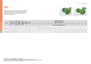 70
Motobombas
vórtex
Bombeamento de água com sólidos em suspensão, bombeamento de
efluentes não fibrosos, agricultura, cabines de pintura, indústrias.
Motobombas para líquidos com sólidos em suspensão, conforme
tamanho especificado na tabela.
*Modelos com os bocais flangeados disponível para a potência de 5 cv.
Motor WEG, IP-55, 4 Polos, 60 Hz. Modelo R: bocais roscados. Modelo F: bocais flangeados conforme Norma DIN 1092 1.
Rotor vortéx de ferro fundido nodular. Para bombeamento de água com material abrasivo, consulte a Fábrica para especificação dos materiais.
Para bombeamento de água acima de 70 °C, utilize selo mecânico de Viton®.
MODELO
Potência
(cv)
Monofásico
Trifásico
Ø
Sucção
(pol)
Ø
Recalque
(pol)
Pressão
máxima
sem vazão
(m.c.a.)
Altura
máxima
de sucção
(m.c.a.)
Ø Máximo
dos sólidos
(mm)
Ø Rotor
(mm)
CARACTERÍSTICAS HIDRÁULICAS
Altura Manométrica Total (m.c.a.)
7,0 7,5 8,0 8,5 9,0 9,5 10,0 10,5 11,0 11,5 12,0 12,5 13,0 13,5 14,0 14,5 15,0
Vazão em m³/h válida para sucção de 0 m.c.a.
MBV-42 R 2*
2 x x 2 2 10 0 25 135 34,7 30,5 26,0 21,1 15,7
3 x x 2 2 12 0 25 145 * * 44,0 40,2 36,0 31,7 27,1 22,2 16,8
5 x x 2 2 17 0 25 170 * * * * * * * * * * 52,9 49,1 45,1 40,9 36,3 31,5 26,2
MBV-42 R/F 2 1/2 5 x x 2 1/2 2 1/2 16 0 25 165 * * * * * * * 60,8 56,8 52,6 48,2 43,5 38,5 33,0 27,0 20,4 13,8
MBV-42 F
MBV-42 R
R O T O R S E M I A B E R T O
MBV
 
