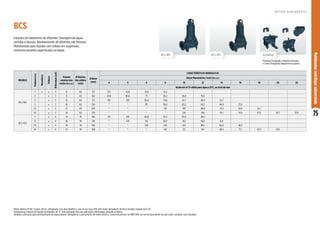 75
Motobombas
centrífugas
submersíveis
BCS-475
BCS-365 Acessórios
Estações de tratamento de efluentes. Drenagem de águas
servidas e pluviais. Bombeamento de efluentes não fibrosos.
Motobombas para líquidos com sólidos em suspensão,
conforme tamanho especificado na tabela.
MODELO
Potência
(cv)
Monofásico
Trifásico
Ø
Recalque
(pol)
Pressão
máxima sem
vazão (m.c.a.)
Ø Máximo
dos sólidos
(mm)
Ø Rotor
(mm)
CARACTERÍSTICAS HIDRÁULICAS
Altura Manométrica Total (m.c.a.)
4 5 6 8 10 12 14 16 18 20 22
Vazão em m³/h válida para água a 25ºC, ao nível do mar
BCS-365
1 x x 3 9 63 137 57,1 47,8 37,8 15,2
2 x 3 13 63 162 87,8 80,6 73 56,2 36,4 10,6
3 x 3 15 63 175 110 103 95,4 79,6 61,7 40,4 12,7
5 x 3 18 63 190 * * 115 99,5 83,2 65,3 44,9 21,0
7,5 x 3 21 63 205 * * * 122 107 90,8 73,3 53,9 31,7
10 x 3 24 63 219 * * * * 120 106 91,1 74,9 57,0 36,7 12,9
BCS-475
3 x 4 14 76 166 112 103 94,8 76,3 55,0 29,2
5 x 4 16 76 178 * 123 115 97,3 78,1 56,5 31,5
7,5 x 4 19 76 190 * * 134 120 103 85,1 63,6 36,5
10 x 4 22 76 203 * * * 134 121 107 90,2 71,1 47,2 12,0
Motor elétrico IP-68, 4 polos, 60 Hz, refrigerado com óleo dielétrico, eixo de aço inox AISI-420. Rotor semiaberto de ferro fundido nodular GGG-50.
Temperatura máxima do líquido bombeado: 40 °C. Para utilização fora das aplicações informadas, consulte a Fábrica.
Vedada a utilização para bombeamento de água potável. Obrigatório o aterramento do motor elétrico, conforme previsto na NBR 5410 ou norma equivalente do país onde o produto será instalado.
Pedestal Flangeado, Pedestal Roscado
e Curva Flangeada (disponíveis à parte)
BCS
R O T O R S E M I A B E R T O
 