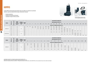 76
Motobombas
centrífugas
submersíveis
HIPPO Acessórios
A Série HIPPO foi desenvolvida para bombear água com sólidos em suspensão nas aplicações
industriais, agrícolas, abastecimento de água e saneamento municipal.
• Estações elevatórias
• Estações de tratamento de efluentes
• Drenagem de águas servidas e pluviais
MODELO
Potência
(cv)
Ø
Recalque
(pol)
Pressão
máxima
sem vazão
(m.c.a.)
Ø Máximo
dos sólidos
(mm)
Ø Rotor
(mm)
CARACTERÍSTICAS HIDRÁULICAS
Altura Manométrica Total (m.c.a.)
4 5 6 7 8 9 10 11 12 13 14 16 18 20 22 24 26 28
Vazão em m³/h válida para sucção de 0 m.c.a.
HIPPO 6 NF
7,5 6 13,6
76
185 247 231 205 178 151 124 96,9 70 43 16
10 6 15,7 193 292 276 250 224 197 171 146 120 94,1 68,5 43,1
12,5 6 18,3 205 * * 346 324 297 267 232 194 156 122 91,5 42,6 4,5
15 6 20 210 * 398 378 356 331 304 274 242 208 174 141 84,5 38,3
15 6 23,4 220 * * * * * * * * * * * * 113 66 24,8
20 6 24,7 227 * * 452 436 418 399 378 356 331 303 273 209 147 93,4 48,9 11,6
20 6 28,6 235 * * * * * * * * * * * * 190 134 91,6 58,1 30,4 6,8
Submergência máxima: 20 m. Temperatura máxima do líquido bombeado: 40 °C.
Motor elétrico IE3 IP-68, 4 polos, 60 Hz, isolamento classe H, eixo de aço inox AISI-420.
Não utilize a motobomba na faixa com asteriscos (*). Obrigatório aterramento do motor elétrico, conforme NBR 5410 ou norma equivalente odo país onde o produto será instalado.
HIPPO
Pedestal Flangeado, Pedestal Roscado
e Curva Flangeada (disponíveis à parte)
R O T O R S E M I A B E R T O
MODELO
Potência
(cv)
Ø
Recalque
(pol)
Pressão
máxima
sem vazão
(m.c.a.)
Ø Máximo
dos sólidos
(mm)
Ø Rotor
(mm)
CARACTERÍSTICAS HIDRÁULICAS
Altura Manométrica Total (m.c.a.)
5 6 7 8 9 10 11 12 13 14 15 16 18 20 22 24 26 28 30 32 34 36 38
Vazão em m³/h válida para sucção de 0 m.c.a.
HIPPO 4 NH
7,5 4 22
76
210 179 174 161 148 135 123 111 99,6 88,4 74,2 66,7 60,4 35,9 16,4
10 4 25 225 * * 204 191 178 166 153 141 129 114 105 98,2 70,5 48 25,9
12,5 4 27 233 * * * * 214 201 189 176 164 148 140 132 104 80,3 57,2 34,5 12,2
15 4 29 244 * * * * * * * * * 188 177 166 144 121 96,8 71,6 45 16,9
15 4 35 263 * * * * * * * * * * * * * 183 161 138 114 89,7 64,7 38,7 11,8
HIPPO 4 NH2
15 4 29
65
226 * * * * * * * * * 180 170 160 122 92,4 66 43 23 5,4
15 4 35 250 * * * * * * * * * * * * * * * * * 75,2 50,8 27,8 6,4
20 4 35 250 * * * * * * * * * * * * * 180 154 127 101 75,2 50,8 27,8 6,4
20 4 40 267 * * * * * * * * * * * * * * * * * * 107 81,5 57,6 35,2 14,4
 