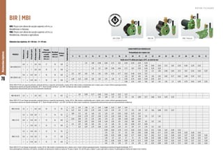 78
Motobombas
Injetoras
MBI / Mancal
MBI-98
BIR-2008
Motor WEG-IP 00 com capa de proteção, proteção térmica e capacitor permanente, 2 polos, 60 Hz. Não instale a motobomba sem o injetor, pois o motor sofrerá superaquecimento.
Temperatura máxima do líquido bombeado: 45 °C. Rotor fechado de Noryl®, com 30% de fibra de vidro (maior resistência).
Equipamento desenvolvido para uso exclusivamente residencial.
Motor WEG IP-21 com flange incorporada, 2 polos, 60 Hz. Não instale a motobomba sem o injetor, pois o motor sofrerá superaquecimento. Temperatura máxima do líquido bombeado: 45 °C.
Para submergências inferiores a 10 metros, considere um decréscimo médio na vazão de 7% para o injetor IO e de 6% para o injetor I1, para cada metro a menos. A submergência mínima do injetor é de 2 metros.
Motor WEG-IP 21 com flange incorporada, proteção térmica e capacitor permanente, 2 polos, 60 Hz. Não instale a motobomba sem o injetor, pois o motor sofrerá superaquecimento.
Temperatura máxima do líquido bombeado: 45 °C. Rotor fechado de Noryl®, com 30% de fibra de vidro (maior resistência). Equipamento desenvolvido para uso exclusivamente residencial.
Diâmetro dos injetores: I0 = 69 mm - I1 = 91 mm
BIR: Poços com altura de sucção superior a 8 m.c.a.
Residências e chácaras.
MBI: Poços com altura de sucção superior a 8 m.c.a.
Residências, chácaras e agricultura.
MODELO
Potência
(cv)
Monofásico
Ø
Sucção
(pol)
Ø
Recalque
(pol)
Ø
Retorno
(pol)
Pressão
mínima para
a vazão
indicada
(m.c.a.)
Recalque
máximo
(m.c.a.)
Ø Rotor
(mm)
Submergência
(m)
CARACTERÍSTICAS HIDRÁULICAS
Profundidade até o injetor (m)
11 12 13 14 15 16 17 18 19 20 21 22 23 24 25 26 27 28 29 30 31
Vazão em m³/h válida para água a 25ºC, ao nível do mar
BIR-2008 I0-15
3/4 x 1 3/4 3/4 17 19 128
2 * * 1,21 1,08 0,96 0,84 0,72 0,61 0,50 0,40 0,29 0,20
10 * * * * * * * * * * 1,21 1,08 0,96 0,84 0,72 0,61 0,50 0,40 0,29 0,20
1 x 1 3/4 3/4 19 21 128
2 * * * 1,35 1,21 1,08 0,96 0,84 0,72 0,61 0,50 0,40 0,29 0,20
10 * * * * * * * * * * * 1,35 1,21 1,08 0,96 0,84 0,72 0,61 0,50 0,40 0,29
BIR-2008 I1-26
3/4 x 1 1/4 3/4 1 16 18 128
2 2,12 1,87 1,65 1,45 1,26 1,09 0,92 0,77 0,62 0,48 0,34 0,21
10 * * * * * * * * 2,12 1,87 1,65 1,45 1,26 1,09 0,92 0,77 0,62 0,48 0,34 0,21
1 x 1 1/4 3/4 1 18 20 128
2 2,46 2,23 2,02 1,82 1,63 1,45 1,28 1,11 0,95 0,79 0,64 0,49 0,35 0,21
10 * * * * * * * * 2,46 2,23 2,02 1,82 1,63 1,45 1,28 1,11 0,95 0,79 0,64 0,49 0,35
MBI-98 I0-15 1/2 x 1 3/4 3/4 12 15 107
2 * 1,01 0,89 0,77 0,66 0,54 0,43 0,32 0,21
10 * * * * 1,61 1,49 1,37 1,25 1,12 1,01 0,89 0,77 0,66 0,54 0,43 0,32
MBI-0 I0-16 1/2 x 1 3/4 3/4 10 13 115
2 1,73 1,55 1,38 1,21 1,04 0,88 0,72 0,57 0,41
10 3,37 3,14 2,92 2,70 2,49 2,29 2,10 1,91 1,73 1,55 1,38 1,21 1,04 0,88 0,72 0,57
MBI-1 I1-15
1/2 x 1 1/4 3/4 1 11 14 112
2 1,89 1,75 1,61 1,40 1,33 1,20 1,07 0,95 0,82 0,70 0,51
10 * 2,94 2,79 2,57 2,49 2,35 2,20 2,06 1,92 1,78 1,58 1,51 1,37 1,24
3/4 x 1 1/4 3/4 1 13 16 120
2 2,04 1,89 1,75 1,55 1,48 1,34 1,21 1,08 0,95 0,83 0,64
10 * 3,02 2,87 2,65 2,58 2,44 2,30 2,15 2,02 1,88 1,67 1,61 1,47 1,34
1 x 1 1/4 3/4 1 14 17 120
2 2,11 1,97 1,83 1,62 1,55 1,41 1,28 1,15 1,02 0,90 0,71 0,65
10 * 3,12 2,97 2,75 2,68 2,53 2,39 2,25 2,11 1,97 1,77 1,70 1,57 1,43
MBI-1 I1-25
1/2 x 1 1/4 3/4 1 12 15 112
2 * * * * * 0,90 0,84 0,78 0,72 0,66 0,59 0,56 0,51 0,46 0,41 0,36 0,32
10 * * * * * 1,33 1,25 1,17 1,10 1,03 0,92 0,89 0,83 0,77 0,70 0,65 0,59 0,50 0,48 0,42
3/4 x 1 1/4 3/4 1 14 17 120
2 * * * * * 0,99 0,93 0,88 0,82 0,77 0,69 0,67 0,62 0,57 0,52 0,48 0,43 0,37 0,35 0,30 0,26
10 * * * * * 1,38 1,31 1,24 1,17 1,11 1,01 0,98 0,92 0,86 0,80 0,74 0,69 0,61 0,58 0,53 0,47
1 x 1 1/4 3/4 1 15 18 120
2 * * * * * 1,02 0,96 0,90 0,85 0,79 0,72 0,69 0,64 0,59 0,54 0,50 0,45 0,39 0,37 0,32 0,28
10 * * * * * 1,42 1,35 1,28 1,21 1,14 1,05 1,01 0,95 0,89 0,83 0,78 0,72 0,63 0,61 0,55 0,50
BIR | MBI
R O T O R F E C H A D O
 