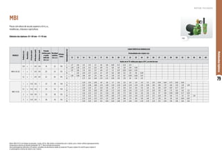 79
Motobombas
Injetoras
MBI
R O T O R F E C H A D O
Poços com altura de sucção superior a 8 m.c.a.,
residências, chácaras e agricultura.
MODELO
Potência
(cv)
Monofásico
Ø
Sucção
(pol)
Ø
Recalque
(pol)
Ø
Retorno
(pol)
Pressão
mínima para
a vazão
indicada
(m.c.a.)
Recalque
máximo
(m.c.a.)
Ø Rotor
(mm)
Submergência
(m)
CARACTERÍSTICAS HIDRÁULICAS
Profundidade até o injetor (m)
12 13 14 15 16 17 18 19 20 21 22 23 24 25 26 27 28 29 30 32 34 36 38 40
Vazão em m³/h válida para água a 25ºC, ao nível do mar
MBI-0 I0-20
3/4 x 1 3/4 3/4 18 22 130
2 1,77 1,66 1,55 1,43 1,31 1,18 1,04 0,89 0,72 0,53 0,31
10 2,49 2,38 2,26 2,14 2,02 1,89 1,75 1,60 1,45 1,28 1,09 0,89
1 x 1 3/4 3/4 20 24 135
2 1,97 1,86 1,76 1,65 1,53 1,40 1,27 1,13 0,97 0,80 0,60 0,36
10 * 2,61 2,49 2,37 2,24 2,11 1,97 1,83 1,68 1,52 1,35 1,18 0,99
1,5 x 1 3/4 3/4 22 26 145
2 2,18 2,08 1,98 1,87 1,76 1,64 1,51 1,38 1,23 1,07 0,89 0,68 0,41
10 * * 2,73 2,61 2,48 2,35 2,22 2,08 1,93 1,78 1,61 1,44 1,25
MBI-1 I1-26
1 x 1 1/4 3/4 1 23 28 140
2 * * 2,20 2,10 2,00 1,91 1,81 1,71 1,62 1,52 1,42 1,33 1,23 1,13 1,04 0,94 0,84 0,75 0,65 0,46
10 * * 3,07 2,98 2,88 2,78 2,69 2,59 2,50 2,40 2,30 2,20 2,10 2,00 1,90 1,80 1,70 1,60 1,50 1,29 1,09
1,5 x 1 1/4 3/4 1 29 34 150
2 * * 2,30 2,20 2,11 2,02 1,92 1,83 1,73 1,64 1,54 1,45 1,35 1,26 1,16 1,06 0,97 0,87 0,77 0,57
10 * * 3,19 3,10 3,00 2,91 2,81 2,72 2,62 2,52 2,42 2,33 2,23 2,13 2,03 1,93 1,83 1,73 1,62 1,42 1,21
2 x 1 1/4 3/4 1 33 38 155
2 * * 2,42 2,32 2,22 2,12 2,02 1,93 1,83 1,73 1,64 1,54 1,45 1,36 1,26 1,17 1,08 0,99 0,89 0,71 0,53
10 * * 3,31 3,22 3,12 3,02 2,93 2,83 2,73 2,63 2,53 2,43 2,33 2,23 2,13 2,03 1,93 1,82 1,72 1,51 1,31 1,10
3 x 1 1/4 3/4 1 38 43 155
2 * * 2,53 2,43 2,33 2,23 2,13 2,03 1,93 1,84 1,74 1,65 1,56 1,46 1,37 1,28 1,19 1,10 1,02 0,84 0,67
10 * * 3,43 3,33 3,23 3,14 3,04 2,94 2,84 2,75 2,65 2,55 2,45 2,35 2,25 2,15 2,05 1,95 1,85 1,64 1,44
Diâmetro dos injetores: I0 = 69 mm - I1 = 91 mm
Motor WEG IP-21 com flange incorporada, 2 polos, 60 Hz. Não instale a motobomba sem o injetor, pois o motor sofrerá superaquecimento.
Temperatura máxima do líquido bombeado: 45 °C. Rotor fechado de alumínio.
Para submergências inferiores a 10 metros, considere um decréscimo médio na vazão de 7% para o injetor I0 e de 6% para o injetor I1.
A submergência mínima do injetor é de 2 metros.
MBI
 