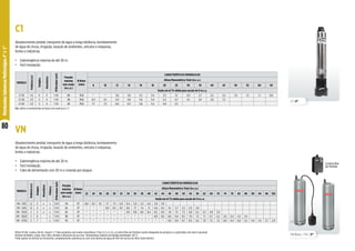 80
Motobombas
Submersas
Multiestágios
4”
e
5”
Não utilize a motobomba na faixa com asteriscos (*)
Abastecimento predial, transporte de água a longa distância, bombeamento
de água de chuva, irrigação, lavação de ambientes, veículos e máquinas,
fontes e indústrias.
• Submergência máxima de até 30 m.
• Fácil instalação.
MODELO
Potência
(cv)
Estágios
Monofásico
Ø
Recalque
(pol)
Pressão
máxima
sem vazão
(m.c.a.)
Ø Rotor
(mm)
CARACTERÍSTICAS HIDRÁULICAS
Altura Manométrica Total (m.c.a.)
8 10 12 14 16 18 20 25 30 35 40 45 50 55 60 65
Vazão em m³/h válida para sucção de 0 m.c.a.
C1-10 1/2 6 X 1 1/4 68 78,8 * * 3,6 3,6 3,5 3,4 3,3 3,1 2,9 2,7 2,5 2,2 1,9 1,5 1,1 0,6
C1-20 1/2 5 X 1 1/4 48 78,8 6,3 6,1 5,9 5,8 5,6 5,4 5,2 4,7 4,1 3,4 2,6 1,5
C1-30 1/2 3 X 1 1/4 28 78,8 7,7 7,3 6,8 6,3 5,8 5,2 4,6 2,5
C1
VN
Abastecimento predial, transporte de água a longa distância, bombeamento
de água de chuva, irrigação, lavação de ambientes, veículos e máquinas,
fontes e indústrias.
• Submergência máxima de até 20 m.
• Fácil instalação.
• Cabo de alimentação com 20 m e conexão por plugue.
MODELO
Potência
(cv)
Estágios
Monofásico
Trifásico
Ø
Recalque
(pol)
Pressão
máxima
sem vazão
(m.c.a.)
Ø Rotor
(mm)
CARACTERÍSTICAS HIDRÁULICAS
Altura Manométrica Total (m.c.a.)
22 24 26 28 30 32 34 36 38 40 42 44 46 48 50 54 58 62 66 70 74 78 82 86 90 94 98 102
Vazão em m³/h válida para sucção de 0 m.c.a.
VN - 5312 1,2 3 x x 1 1/4 50 97 8,8 8,5 8,1 7,7 7,3 6,9 6,4 5,9 5,3 4,6 3,9 3,0
VN - 5415 1,5 4 x x 1 1/4 64 97 * * * 8,8 8,5 8,3 8,0 7,7 7,4 7,1 6,8 6,5 6,1 5,7 5,3 4,3 3,0
VN - 5520 2 5 x x 1 1/4 82 97 * * * * * * 9,0 8,8 8,6 8,4 8,2 8,0 7,8 7,5 7,3 6,8 6,2 5,5 4,8 3,9
VN - 5630 3 6 x 1 1/4 98 97 * * * * * * * * * * 8,9 8,8 8,6 8,4 8,3 7,9 7,5 7,1 6,7 6,2 5,6 5,0 4,3 3,4
VN - 5730 3 7 x 1 1/4 115 97 * * * * * * * * * * * * 9,0 8,9 8,7 8,5 8,2 7,9 7,5 7,2 6,8 6,4 6,0 5,5 4,9 4,3 3,7 2,9
Motor IP-68, 2 polos, 60 Hz, classe F. (*) Nos produtos com motor monofásico 3 fios (1,2 a 2 cv), a Control Box de Partida é parte integrante do produto e o automático de nível é opcional.
Rotores fechados, corpo, eixo, filtro, divisão e difusores de aço inox. Temperatura máxima do líquido bombeado: 40 °C.
Pode operar na vertical ou horizontal, completamente submersa ou com uma lâmina de água de 100 mm acima do filtro (tela inferior).
Control Box
de Partida
C1 | 4”
VN Mono. / Trif. | 5”
(*)
 