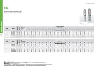 82
Motobombas
Submersas
4”
SUB 7 | 10
Bombeamento de águas subterrâneas em poços
tubulares com diâmetro interno a partir de 4.
SÉRIE MODELO
Potência
(cv)
Estágios
Ø
Recalque
(pol)
Ø Rotor
(mm)
Características Hidráulicas
Vazão em m³/h
0,0 0,4 0,5 0,6 0,7 0,8 0,9 1,0 1,1 1,2 1,3 1,4 1,5 1,6 1,8 2,0 2,2 2,4
Altura Manométrica Total (m.c.a.)
SUB 7
SUB7-05S4E7 1/2 7 1 1/4 79 92 86 85 83 82 80 78 76 74 72 69 66 64 60 53 45 35 24
SUB7-07S4E10 3/4 10 1 1/4 79 131 123 121 119 117 114 112 109 106 103 99 96 92 87 77 65 52 36
SUB7-10S4E13 1 13 1 1/4 79 170 159 157 155 152 149 145 141 137 132 127 122 116 110 96 81 64 45
SUB7-15S4E18 1,5 18 1 1/4 79 239 227 224 219 215 209 204 198 191 185 177 169 161 152 132 110 85 57
SUB7-20S4E24 2 24 1 1/4 79 312 293 288 282 276 269 262 254 245 236 226 215 204 192 167 139 108 75
SUB7-30S4E32 3 32 1 1/4 79 417 386 381 374 367 358 349 339 328 316 303 289 275 259 226 188 147 103
SÉRIE MODELO
Potência
(cv)
Estágios
Ø
Recalque
(pol)
Ø Rotor
(mm)
Características Hidráulicas
Vazão em m³/h
0,0 0,4 0,5 0,6 0,7 0,8 1,0 1,2 1,4 1,6 1,8 2,0 2,2 2,4 2,6 2,8 3,0 3,2
Altura Manométrica Total (m.c.a.)
SUB 10
SUB10-05S4E6 1/2 6 1 1/4 79 78 73 72 71 70 69 67 65 63 61 58 54 51 46 41 36 29 22
SUB10-07S4E8 3/4 8 1 1/4 79 104 97 96 95 94 92 90 87 84 81 77 73 68 62 56 49 41 31
SUB10-10S4E11 1 11 1 1/4 79 139 130 128 126 125 123 119 115 111 107 102 96 90 83 74 64 53 41
SUB10-15S4E15 1,5 15 1 1/4 79 186 174 172 169 167 165 160 155 149 143 136 129 120 110 99 86 72 56
SUB10-20S4E18 2 18 1 1/4 79 240 226 223 221 218 215 208 200 191 182 171 160 147 134 120 105 89 72
SUB10-30S4E24 3 24 1 1/4 79 317 303 300 297 293 289 280 270 258 245 230 215 198 179 160 139 116 93
SUB10-50S4E39 5 39 1 1/4 79 487 469 464 459 453 447 432 415 397 376 353 328 301 271 240 207 171 133
Motores de linha: 2 polos, 60 Hz
Motores monofásicos - 2 fios: 1/2 cv (115 V); de 1/2 cv até 1,5 cv (230 V) | 3 fios: 1 cv (115 V); de 1/2 cv até 5 cv (254 V); de 1,5 cv até 5 cv (230 V)
Motores trifásicos: de 1/2 cv até 5 cv (230 V e 380 V)
SUB
R O T O R F E C H A D O
Rotores fechados de Celcon®. Válvula de retenção incorporada. Sistema de vedação Tri-Seal™ com rotores flutuantes independentes. As motobombas submersas foram
projetadas para bombear água potável, com temperatura máxima de 30ºC. Consulte a Fábrica para qualquer situação de bombeamento diferente.
 