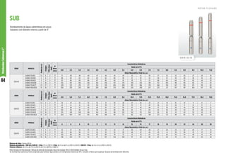 84
Motobombas
Submersas
4”
Bombeamento de águas subterrâneas em poços
tubulares com diâmetro interno a partir de 4.
SÉRIE MODELO
Potência
(cv)
Estágios
Ø
Recalque
(pol)
Ø
Rotor
(mm)
Características Hidráulicas
Vazão em m³/h
0,0 2,5 3,0 3,5 4,0 4,5 5,0 5,5 6,0 6,5 7,0 7,5 8,0 8,5 9,0 9,5 10,0 11,0
Altura Manométrica Total (m.c.a.)
SUB 40
SUB40-15S4E6 1,5 6 2 77 51 49 48 48 47 46 45 44 43 41 39 37 35 32 30 27 24 18
SUB40-20S4E8 2 8 2 77 68 65 65 64 63 62 60 59 57 55 52 50 47 43 40 36 32 24
SUB40-30S4E11 3 11 2 77 93 90 89 88 87 85 83 81 78 75 72 68 64 60 55 50 44 33
SUB40-50S4E18 5 18 2 77 153 147 146 144 142 140 137 133 129 124 118 112 105 98 90 82 73 55
SUB40-75S4E27 7,5 27 2 77 229 221 219 217 214 210 205 200 193 186 178 168 158 147 135 123 110 82
SUB40-100S4E36 10 36 2 77 306 295 292 289 285 280 274 266 258 248 237 225 211 197 181 164 147 110
SÉRIE MODELO
Potência
(cv)
Estágios
Ø
Recalque
(pol)
Ø
Rotor
(mm)
Características Hidráulicas
Vazão em m³/h
0,0 5,0 5,5 6,0 6,5 7,0 8,0 9,0 10,0 11,0 12,0 13,0 14,0 15,0 16,0 17,0 18,0 19,0
Altura Manométrica Total (m.c.a.)
SUB 50
SUB50-15S4E4 1,5 4 2 77 34 33 32 32 32 31 30 28 27 25 23 21 18 16 14 11 9 7
SUB50-20S4E5 2 5 2 77 42 41 41 40 40 39 37 36 33 31 29 26 23 20 17 14 11 9
SUB50-30S4E7 3 7 2 77 59 58 57 56 56 55 52 50 47 44 40 37 33 29 24 20 16 12
SUB50-50S4E12 5 12 2 77 102 99 98 97 96 94 90 86 81 75 69 63 56 49 42 35 28 21
SUB50-75S4E18 7,5 18 2 77 153 149 148 146 144 141 136 129 122 113 104 95 85 74 63 53 42 32
SUB50-100S4E24 10 24 2 77 204 199 197 195 192 189 181 172 162 151 139 127 113 99 85 70 56 43
SÉRIE MODELO
Potência
(cv)
Estágios
Ø
Recalque
(pol)
Ø
Rotor
(mm)
Características Hidráulicas
Vazão em m³/h
0 8 9 10 11 12 13 14 15 16 17 18 19 20 22 24 26 28
Altura Manométrica Total (m.c.a.)
SUB 95
SUB95-30S4E5 3 5 2 77 43 37 36 35 34 33 32 31 30 29 28 27 26 24 22 20 17 14
SUB95-50S4E8 5 8 2 77 69 60 58 57 55 53 52 50 48 47 45 43 41 39 36 32 27 23
SUB95-75S4E12 7,5 12 2 77 103 90 88 85 83 80 78 75 73 70 67 65 62 59 54 48 41 34
SUB95-100S4E16 10 16 2 77 138 120 117 114 111 107 104 100 97 94 90 87 83 79 72 64 55 46
Rotor fechado de Policarbonato. Válvula de retenção incorporada. Bocal de recalque, filtro e intermediário de aço inox.
As motobombas submersas foram projetadas para bombear água potável, com temperatura máxima de 30ºC. Consulte a Fábrica para qualquer situação de bombeamento diferente.
SUB
R O T O R F E C H A D O
SUB 40 | 50 | 95
Motores de linha: 2 polos, 60 Hz
Motores monofásicos - SUB 40 e SUB 50 - 2 fios: 1/2 cv (230 V); 3 fios: de 1,5 cv até 5 cv (230 V e 254 V) | SUB 95 - 3 fios: de 3 cv e 5 cv (230 V e 254 V)
Motores trifásicos: de 1,5 cv até 7,5 cv (230 V); de 1,5 cv até 10 cv (380 V)
 