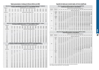 87
Anexos
Tabela apresentada no Catálogo de Motores Elétricos da WEG Sugestão de tabela para consulta rápida, de forma simplificada
Bitola de fios e cabos (PVC 70 °C), para alimentação de motores TRIFÁSICOS em temperatura ambiente de 30 °C, instalados
em ELETRODUTOS AÉREOS (queda de tensão  2 %) - Conforme ABNT NBR - 5410:2004
Tensão (V) Distância do motor ao painel de distribuição (metros)
220 20 30 40 50 60 80 100 120 140 160 180 200 250 300
380 35 50 70 80 100 140 170 200 240 280 310 350 430 520
440 40 60 80 100 120 160 200 240 280 320 360 400 500 600
Corrente (A) Bitola do fio ou cabo condutor (mm²)
8 2,5 2,5 2,5 4 4 6 6 10 10 10 10 16 16 25
11 2,5 2,5 4 4 6 6 10 10 16 16 16 16 25 25
13 2,5 4 4 6 6 10 10 16 16 16 16 25 25 35
17 2,5 4 6 6 10 10 16 16 25 25 25 25 35 35
24 4 6 10 10 10 16 25 25 25 35 35 35 50 50
33 6 10 10 16 16 25 25 35 35 50 50 50 70 70
43 6 10 16 16 25 25 35 50 50 50 70 70 95 95
60 10 16 25 25 25 35 50 50 70 70 95 95 120 150
82 16 25 25 35 35 50 70 70 95 95 120 120 150 185
110 25 25 35 50 50 70 95 95 120 120 150 150 240 240
137 35 35 50 50 70 95 95 120 150 150 185 240 240 300
167 50 50 50 70 70 95 120 150 185 185 240 240 300 400
216 70 70 70 95 95 120 150 185 240 240 300 300 400 500
264 95 95 95 95 120 150 185 240 300 300 400 400 500 630
308 120 120 120 120 150 185 240 300 300 400 400 500 630 630
Bitola de fios e cabos (PVC 70 °C), para alimentação de motores TRIFÁSICOS em temperatura ambiente de
30 °C, instalados em ELETRODUTOS NÃO METÁLICOS (queda de tensão  2 %) - Conforme ABNT NBR - 5410:2004
Tensão (V) Distância do motor ao painel de distribuição (metros)
220 20 30 40 50 60 80 100 120 140 160 180 200 250 300
380 35 50 70 80 100 140 170 200 240 280 310 350 430 520
440 40 60 80 100 120 160 200 240 280 320 360 400 500 600
Corrente (A) Bitola do fio ou cabo condutor (mm²)
7 2,5 2,5 2,5 2,5 4 4 6 6 10 10 10 10 16 16
9 2,5 2,5 2,5 4 4 6 10 10 10 10 16 16 16 25
10 2,5 2,5 4 4 6 6 10 10 10 16 16 16 25 25
13,5 2,5 4 4 6 6 10 10 16 16 16 25 25 25 35
18 2,5 4 6 10 10 10 16 16 25 25 25 25 35 50
24 4 6 10 10 10 16 25 25 25 35 35 35 50 50
31 6 10 10 16 16 25 25 35 35 35 50 50 70 70
42 10 10 16 16 25 25 35 35 50 50 70 70 95 95
56 16 16 16 25 25 35 50 50 70 70 70 95 120 120
73 25 25 25 25 35 50 50 70 70 95 95 120 150 150
89 35 35 35 35 50 50 70 95 95 120 120 150 185 185
108 50 50 50 50 50 70 95 95 120 120 150 150 185 240
136 70 70 70 70 70 95 95 120 150 150 185 185 240 300
164 95 95 95 95 95 95 120 150 185 185 240 240 300 400
188 120 120 120 120 120 120 150 185 185 240 240 300 400 400
216 150 150 150 150 150 150 150 185 240 240 300 300 400 500
245 185 185 185 185 185 185 185 240 240 300 300 400 500 500
286 240 240 240 240 240 240 240 240 300 400 400 400 500 630
328 300 300 300 300 300 300 300 300 400 400 500 500 630 800
Bitola de fios e cabos (PVC 70 °C), para alimentação de motores MONOFÁSICOS em temperatura ambiente de 30 °C, instalados em
ELETRODUTOS NÃO METÁLICOS (queda de tensão  2 %) - Conforme ABNT NBR - 5410:2004
Tensão (V) Distância do motor ao painel de distribuição (metros)
127 10 15 20 25 30 40 50 60 70 80 90 100 125 150
220 20 30 40 50 60 80 100 120 140 160 180 200 250 300
440 40 60 80 100 120 160 200 240 280 320 360 400 500 600
Corrente (A) Bitola do fio ou cabo condutor (mm²)
7 2,5 2,5 2,5 4 4 6 6 10 10 10 10 16 16 25
9 2,5 2,5 4 4 6 6 10 10 10 16 16 16 25 25
11 2,5 4 4 6 6 10 10 16 16 16 16 25 25 35
14,5 2,5 4 6 6 10 10 16 16 16 25 25 25 35 35
19,5 4 6 10 10 10 16 16 25 25 25 35 35 50 50
26 6 10 10 16 16 25 25 25 35 35 50 50 70 70
34 6 10 16 16 16 25 35 35 50 50 50 70 70 95
46 10 16 16 25 25 35 50 50 70 70 70 95 95 120
61 16 16 25 25 35 50 50 70 70 95 95 120 120 150
80 25 25 35 35 50 70 70 95 95 120 120 150 185 240
Fonte: Catálogo de Motores Elétricos WEG - MOD. 050.051.042007
Para certificar-se da correta instalação elétrica do motor, consulte um profissional especializado.
Bitolas de fios condutores de COBRE, para ligação de motores elétricos MONOFÁSICOS,
admitindo queda máxima de tensão de 4%, conforme NBR 5410.
Tensão da
rede (V)
Potência do
motor (cv)
Distância do motor ao quadro geral de distribuição (m)
10 20 30 40 50 75 100 150 200 250 300 350 400 450 500 600
Bitola do fio condutor (mm²)
127
1/6, 1/4 2,5 2,5 2,5 2,5 4 6 6 10 16 16 25 25 35 35 35 50
1/3, 1/2 2,5 2,5 4 6 6 10 16 25 25 35 35 50 70 70 70 95
3/4, 1 2,5 4 6 10 10 16 25 35 50 70 70 95 95 120 150 185
1,5 4 6 10 10 16 25 25 50 70 70 95 120 150 150 185 240
2 4 6 10 10 16 25 35 50 70 95 120 150 185 185 240 300
3 6 6 10 16 16 25 35 70 95 95 120 150 185 240 300 –
220
1/6, 1/4 2,5 2,5 2,5 2,5 2,5 2,5 2,5 4 4 6 6 6 10 10 10 16
1/3, 1/2 2,5 2,5 2,5 2,5 2,5 2,5 4 6 6 10 10 16 16 16 16 25
3/4, 1 2,5 2,5 2,5 2,5 2,5 4 6 10 10 16 16 25 25 25 35 35
1,5 2,5 2,5 2,5 2,5 4 6 10 10 16 16 25 25 35 35 35 50
2 2,5 2,5 2,5 4 4 6 10 16 16 25 25 35 35 50 50 70
3 2,5 2,5 2,5 4 4 6 10 16 25 25 35 35 50 50 50 70
4 2,5 2,5 4 6 6 10 16 25 35 35 50 70 70 70 95 120
5 4 4 4 6 10 10 16 25 35 35 50 70 70 95 95 120
7,5 6 6 6 10 10 16 25 35 50 70 95 95 120 150 150 240
10 10 10 10 10 16 25 35 50 70 95 120 120 150 185 240 300
12,5 16 16 16 16 25 35 50 70 95 120 185 240 300 300 400 –
15 16 16 16 16 25 35 50 70 95 120 185 240 300 300 400 –
440
4 2,5 2,5 2,5 2,5 2,5 4 4 6 10 10 16 16 16 25 25 25
5 2,5 2,5 2,5 2,5 2,5 4 4 6 10 10 16 16 16 25 25 25
7,5 2,5 2,5 2,5 2,5 2,5 4 6 10 10 16 16 25 25 25 35 35
10 2,5 2,5 2,5 2,5 4 6 6 10 16 16 25 25 35 35 35 50
12,5 6 6 6 6 6 10 10 16 25 25 35 35 50 50 70 70
15 6 6 6 6 6 10 10 16 25 25 35 35 50 50 70 70
Bitolas de fios condutores de COBRE, para ligação de motores elétricos TRIFÁSICOS, admitindo
queda máxima de tensão de 4%, conforme NBR 5410.
Tensão da
rede (V)
Potência do
motor (cv)
Distância do motor ao quadro geral de distribuição (m)
10 20 30 40 50 75 100 150 200 250 300 350 400 450 500 600
Bitola do fio condutor (mm²)
220
1/3, 1/2 2,5 2,5 2,5 2,5 2,5 2,5 2,5 4 4 6 6 10 10 10 10 16
3/4, 1 2,5 2,5 2,5 2,5 2,5 2,5 2,5 4 6 6 10 10 10 10 16 16
1,5, 2 2,5 2,5 2,5 2,5 2,5 4 4 6 10 10 16 16 16 16 25 25
3 2,5 2,5 2,5 2,5 2,5 4 6 10 10 16 16 25 25 25 25 35
4 2,5 2,5 2,5 2,5 4 6 10 10 16 16 25 25 25 35 35 50
5 2,5 2,5 2,5 4 4 6 10 16 16 25 25 35 35 35 50 50
7,5 2,5 2,5 4 6 6 10 16 25 25 35 35 50 50 70 70 95
10 6 6 6 6 10 16 16 25 35 50 50 70 70 95 95 120
12,5 6 6 6 10 10 16 25 35 50 50 70 70 95 120 120 150
15 10 10 10 10 10 16 25 35 50 70 70 95 120 120 150 185
20 16 16 16 16 16 25 35 50 70 95 120 150 185 240 240 400
25 25 25 25 25 25 35 35 70 95 120 150 185 240 300 400 –
30 25 25 25 25 25 35 50 70 120 150 185 240 300 400 500 –
40 50 50 50 50 50 50 70 120 185 240 400 500 – – – –
50 70 70 70 70 70 70 95 150 240 400 500 – – – – –
380
1/3, 1/2 2,5 2,5 2,5 2,5 2,5 2,5 2,5 2,5 2,5 2,5 2,5 2,5 4 4 4 4
3/4, 1 2,5 2,5 2,5 2,5 2,5 2,5 2,5 2,5 2,5 2,5 2,5 4 4 4 4 6
1,5, 2 2,5 2,5 2,5 2,5 2,5 2,5 2,5 2,5 2,5 4 4 6 6 6 6 10
3 2,5 2,5 2,5 2,5 2,5 2,5 2,5 2,5 4 4 6 6 10 10 10 10
4 2,5 2,5 2,5 2,5 2,5 2,5 2,5 4 6 6 10 10 10 10 16 16
5 2,5 2,5 2,5 2,5 2,5 2,5 2,5 4 6 10 10 10 10 16 16 16
7,5 2,5 2,5 2,5 2,5 2,5 4 4 6 10 10 16 16 16 25 25 25
10 2,5 2,5 2,5 2,5 2,5 4 6 10 10 16 16 25 25 25 25 35
12,5 2,5 2,5 2,5 2,5 4 6 6 10 16 16 25 25 25 35 35 50
15 4 4 4 4 4 6 10 10 16 25 25 25 35 35 35 50
20 6 6 6 6 6 10 10 16 25 25 35 35 50 50 70 70
25 10 10 10 10 10 10 16 25 25 35 35 50 70 70 70 95
30 10 10 10 10 10 10 16 25 35 35 50 70 70 70 95 120
40 16 16 16 16 16 16 25 35 50 70 70 95 95 120 120 185
50 25 25 25 25 25 25 25 35 70 70 95 120 120 150 185 240
 