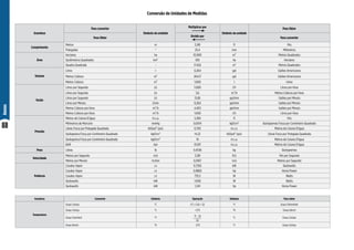 88
Anexos
Grandeza
Para converter
Símbolo da unidade
Multiplicar por
Símbolo da unidade
Para Obter
Para Obter Dividir por Para converter
Comprimento
Metros m 3,281 ft Pés
Polegadas “ 25,4 mm Milímetros
Área
Hectares ha 10.000 m² Metros Quadrados
Quilômetros Quadrados km² 100 ha Hectares
Quadra Quadrada - 17.424 m² Metros Quadrados
Volume
Litros l 0,264 gal Galões Americanos
Metros Cúbicos m³ 264,17 gal Galões Americanos
Metros Cúbicos m³ 1.000 l Litros
Vazão
Litros por Segundo l/s 3.600 l/h Litros por Hora
Litros por Segundo l/s 3,6 m³/h Metros Cúbicos por Hora
Litros por Segundo l/s 15,85 gal/min Galões por Minuto
Litros por Minuto l/min 0,264 gal/min Galões por Minuto
Metros Cúbicos por Hora m³/h 4,403 gal/min Galões por Minuto
Metros Cúbicos por Hora m³/h 1.000 l/h Litros por Hora
Pressão
Metros de Coluna D’água m.c.a. 3,284 ft Pés
Milímetros de Mercúrio mmHg 0,0014 kgf/cm² Quilogramas Força por Centímetro Quadrado
Libras Força por Polegada Quadrada lbf/pol² (psi) 0,703 m.c.a. Metros de Coluna D’água
Quilograma Força por Centímetro Quadrado kgf/cm² 14,22 lbf/pol² (psi) Libras Força por Polegada Quadrada
Quilograma Força por Centímetro Quadrado kgf/cm² 10 m.c.a. Metros de Coluna D’água
BAR bar 10,197 m.c.a. Metros de Coluna D’água
Peso Libras lb 0,4536 kg Quilogramas
Velocidade
Metros por Segundo m/s 3,281 ft/s Pés por Segundo
Metros por Minuto m/min 0,0167 m/s Metros por Segundo
Potência
Cavalos Vapor cv 0,7355 kW Quilowatts
Cavalos Vapor cv 0,9863 hp Horse Power
Cavalos Vapor cv 735,5 W Watts
Quilowatts kW 1.000 W Watts
Quilowatts kW 1,341 hp Horse Power
Grandeza Converter Símbolo Operação Símbolo Para obter
Temperatura
Graus Celsius °C (ºC x 1,8) + 32 °F Graus Fahrenheit
Graus Celsius °C +273 °K Graus Kelvin
Graus Farenheit °F
°F - 32
°C Graus Celsius
Graus Kelvin °K -273 °C Graus Celsius
1,8
Conversão de Unidades de Medidas
 