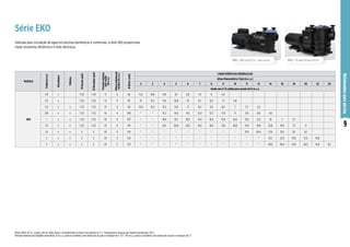 9
Motobombas
para
piscina
EKO - 1,5 (rotor 123 mm) a 3 cv
Indicada para circulação de água em piscinas domésticas e comerciais, a série EKO proporciona
maior economia, eficiência e é mais silenciosa.
Série EKO
MODELO
Potência
(cv)
Monofásico
Trifásico
Ø
Sucção
(pol)
Ø
Recalque
(pol)
Pressão
máxima
sem
vazão
(m.c.a.)
Altura
máxima
de
sucção
(m.c.a.)
Ø
Rotor
(mm)
CARACTERÍSTICAS HIDRÁULICAS
Altura Manométrica Total (m.c.a.)
2 3 4 5 6 7 8 9 10 11 12 14 16 18 20 22 24
Vazão em m³/h válida para sucção de 0 m.c.a.
EKO
1/4 x 1 1/2 1 1/2 11 4 82 11,3 10,6 9,9 9,1 8,2 7,2 6 4,5
1/3 x 1 1/2 1 1/2 12 4 87 13 12,3 11,6 10,8 10 9,1 8,2 7,1 5,8
1/2 x x 1 1/2 1 1/2 13 4 94 13,9 13,3 12,5 11,8 11 10,1 9,2 8,2 7 5,7 4,2
3/4 x x 1 1/2 1 1/2 16 4 100 * * 15,2 14,6 14,1 13,4 12,7 11,9 11 9,9 8,6 4,6
1 x x 1 1/2 1 1/2 19 4 107 * * 19,9 19,1 18,2 17,4 16,5 15,6 14,6 13,6 12,5 10 7 2,7
1,5 x x 1 1/2 1 1/2 21 4 114 * * 21,5 20,8 20,1 19,3 18,5 17,6 16,8 15,9 14,9 12,8 10,5 7,7 4
1,5 x x 2 2 23 3 123 * * * * * * * * * 21,5 20,4 17,9 15,2 12,1 8,1
2 x x 2 2 25 3 123 * * * * * * * * * * * 25,1 22,3 19,2 15,5 10,8
3 x x 2 2 25 3 123 * * * * * * * * * * * 29,6 26,9 23,9 20,3 15,8 8,1
Motor WEG, IP 21, 2 polos, 60 Hz. Não utilize a motobomba na faixa com asteríscos (*). Temperatura máxima do liquido bombeado: 50°C.
Pressão máxima de trabalho permitida: 21 m.c.a. para os modelos com bitola de sucção e recalque de 1 1/2’’; 30 m.c.a. para os modelos com bitola de sucção e recalque de 2’’.
EKO - 1/4 cv a 1,5 cv - (rotor 114 mm)
 