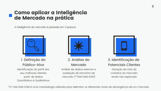 A inteligência de mercado é pautada em 3 passos:
Como aplicar a Inteligência
de Mercado na prática
6
Geração de Lista de
contatos do mercado
ainda não explorado
Identificação do perfil dos
seu melhores clientes
partir de dados
Quantitativo e Qualitativos
Análise de dados externos e
avaliação de tamanho de
mercado (*TAM SAM SOM)
1. Definição do
Público-Alvo
2. Análise do
Mercado
3. Identificação de
Potenciais Clientes
*O TAM SAM SOM é uma metodologia utilizada para delimitar os diferentes níveis de abrangência de um mercado
 