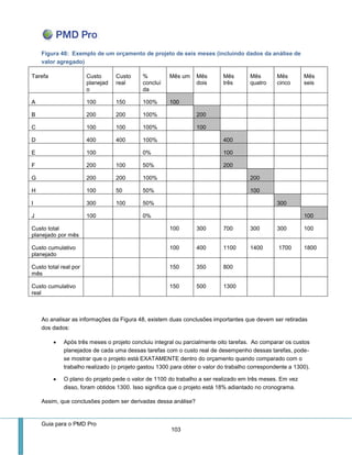 Guia para o PMD Pro 
103 
Figura 48: Exemplo de um orçamento de projeto de seis meses (incluindo dados da análise de valor agregado) 
Tarefa 
Custo planejado 
Custo real 
% concluída 
Mês um 
Mês dois 
Mês três 
Mês quatro 
Mês cinco 
Mês seis 
A 
100 
150 
100% 100 
B 
200 
200 
100% 
200 
C 
100 
100 
100% 
100 
D 
400 
400 
100% 
400 
E 
100 
0% 
100 
F 
200 
100 
50% 
200 
G 
200 
200 
100% 
200 
H 
100 
50 
50% 
100 
I 
300 
100 
50% 
300 
J 
100 
0% 
100 
Custo total planejado por mês 
100 
300 
700 
300 
300 
100 
Custo cumulativo planejado 
100 
400 
1100 
1400 
1700 
1800 
Custo total real por mês 
150 
350 
800 
Custo cumulativo real 
150 
500 
1300 
Ao analisar as informações da Figura 48, existem duas conclusões importantes que devem ser retiradas dos dados: 
 Após três meses o projeto concluiu integral ou parcialmente oito tarefas. Ao comparar os custos planejados de cada uma dessas tarefas com o custo real de desempenho dessas tarefas, pode- se mostrar que o projeto está EXATAMENTE dentro do orçamento quando comparado com o trabalho realizado (o projeto gastou 1300 para obter o valor do trabalho correspondente a 1300). 
 O plano do projeto pede o valor de 1100 do trabalho a ser realizado em três meses. Em vez disso, foram obtidos 1300. Isso significa que o projeto está 18% adiantado no cronograma. 
Assim, que conclusões podem ser derivadas dessa análise?  