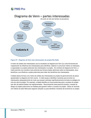 Guia para o PMD Pro 
127 
Figura 57: Diagrama de Venn dos interessados do projeto Rio Delta 
A matriz de análise dos interessados usa os resultados do diagrama de Venn (ou outra ferramenta de mapeamento da influência dos interessados) para identificar, elaborar e comunicar melhor os interesses, a capacidade e as ações potenciais dos interessados no projeto. Ao contrário do diagrama de Venn, a matriz permite uma narrativa mais profunda que fornece dados adicionais sobre os interessados, seus benefícios, sua influência e ações potenciais para tratar dos benefícios dos interessados. 
A tabela abaixo fornece uma matriz de análise dos interessados do projeto de gerenciamento de pesca apresentado no diagrama de Venn acima. A matriz ajuda a identificar maneiras para envolver os interessados adequadamente de modo que possam participar significativamente de todos os estágios do ciclo de vida do projeto. Por exemplo, a tabela identifica os riscos potenciais para o sucesso do projeto que vêm de setores têxteis mal regulamentados. Reconhecendo essa possível ameaça, a equipe do design do projeto pode tomar as medidas para garantir melhor o sucesso do projeto - talvez se reunindo com líderes do setor têxtil para negociar soluções ou para identificar maneiras de envolvê-los no projeto.  