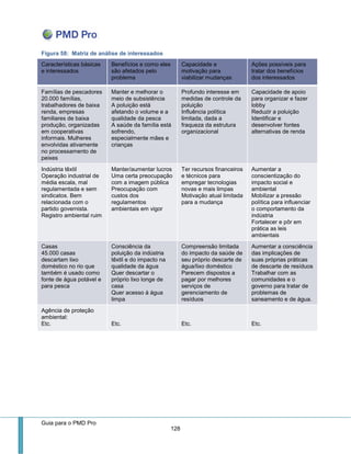 Guia para o PMD Pro 
128 
Figura 58: Matriz de análise de interessados Características básicas e interessados Benefícios e como eles são afetados pelo problema Capacidade e motivação para viabilizar mudanças Ações possíveis para tratar dos benefícios dos interessados Famílias de pescadores 20.000 famílias, trabalhadores de baixa renda, empresas familiares de baixa produção, organizadas em cooperativas informais. Mulheres envolvidas ativamente no processamento de peixes Manter e melhorar o meio de subsistência A poluição está afetando o volume e a qualidade da pesca A saúde da família está sofrendo, especialmente mães e crianças Profundo interesse em medidas de controle da poluição Influência política limitada, dada a fraqueza da estrutura organizacional Capacidade de apoio para organizar e fazer lobby Reduzir a poluição Identificar e desenvolver fontes alternativas de renda Indústria têxtil Operação industrial de média escala, mal regulamentada e sem sindicatos. Bem relacionada com o partido governista. Registro ambiental ruim Manter/aumentar lucros Uma certa preocupação com a imagem pública Preocupação com custos dos regulamentos ambientais em vigor Ter recursos financeiros e técnicos para empregar tecnologias novas e mais limpas Motivação atual limitada para a mudança Aumentar a conscientização do impacto social e ambiental Mobilizar a pressão política para influenciar o comportamento da indústria Fortalecer e pôr em prática as leis ambientais Casas 45.000 casas descartam lixo doméstico no rio que também é usado como fonte de água potável e para pesca Consciência da poluição da indústria têxtil e do impacto na qualidade da água Quer descartar o próprio lixo longe de casa Quer acesso à água limpa Compreensão limitada do impacto da saúde de seu próprio descarte de água/lixo doméstico Parecem dispostos a pagar por melhores serviços de gerenciamento de resíduos Aumentar a consciência das implicações de suas próprias práticas de descarte de resíduos Trabalhar com as comunidades e o governo para tratar de problemas de saneamento e de água. Agência de proteção ambiental: Etc. Etc. Etc. Etc. 
 