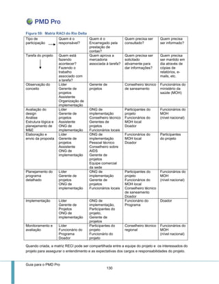 Guia para o PMD Pro 
130 
Figura 59: Matriz RACI do Rio Delta Tipo de participação Quem é o responsável? Quem é o Encarregado pela prestação de contas? Quem precisa ser consultado? Quem precisa ser informado? Tarefa do projeto 
Quem está fazendo acontecer? Fazendo o trabalho associado com a tarefa? 
Quem aprova a mercadoria associada à tarefa? 
Quem precisa ser solicitado ativamente para dar informações? 
Quem precisa ser mantido em dia através de cópias de relatórios, e- mails, etc. Observação do conceito 
Líder 
Gerente de projetos 
Assistente 
Organização de implementação 
Gerente de projetos 
Conselheiro técnico de saneamento 
Funcionários do ministério da saúde (MOH) Avaliação do design Análise Estrutura lógica e planejamento de M&E 
Líder 
Gerente de projetos 
Assistente 
ONG de implementação 
ONG de implementação 
Conselheiro técnico 
Gerentes de projetos 
Funcionários locais 
Participantes do projeto 
Funcionários do MOH local 
Doador 
Funcionários do MOH 
(nível nacional) 
Elaboração e envio da proposta 
Líder 
Gerente de projetos 
Assistente 
ONG de implementação 
ONG de implementação 
Pessoal técnico 
Conselheiro sobre AIDS 
Gerente de projetos 
Equipe comercial da sede 
Funcionários do MOH local 
Doador 
Participantes do projeto Planejamento do programa detalhado 
Líder 
Gerente de projetos 
ONG de implementação 
ONG de implementação 
Gerente de projetos 
Funcionários locais 
Participantes do projeto 
Funcionários do MOH local 
Conselheiro técnico de saneamento 
Doador 
Funcionários do MOH 
(nível nacional) Implementação 
Líder 
Gerente de Projetos 
ONG de implementação 
ONG de implementação, 
Participantes do projeto, 
Gerente de projetos 
Funcionário do Programa 
Doador Monitoramento e avaliação 
Líder 
Funcionário do Programa 
Doador 
Participantes do projeto 
Funcionário do projeto 
Conselheiro técnico regional 
Funcionários do MOH 
(nível nacional) 
Quando criada, a matriz RECI pode ser compartilhada entre a equipe do projeto e os interessados do projeto para assegurar o entendimento e as expectativas dos cargos e responsabilidades do projeto.  