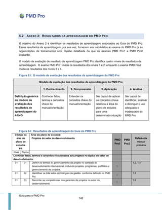 Guia para o PMD Pro 
142 
5.2 ANEXO 2: RESULTADOS DA APRENDIZAGEM DO PMD PRO 
O objetivo do Anexo 2 é identificar os resultados de aprendizagem associados ao Guia do PMD Pro. Esses resultados de aprendizagem, por sua vez, fornecem aos candidatos ao exame do PMD Pro (e às organizações de treinamento) uma divisão detalhada do que os exames PMD Pro1 e PMD Pro2 avaliarão. 
O modelo de avaliação de resultado de aprendizagem PMD Pro identifica quatro níveis de resultados de aprendizagem. O exame PMD Pro1 mede os resultados dos níveis 1 e 2; enquanto o exame PMD Pro2 mede os resultados dos níveis 3 e 4. 
Figura 63: O modelo de avaliação dos resultados da aprendizagem do PMD Pro 
Figura 64: Resultados de aprendizagem do Guia do PMD Pro 
Código da área do plano de estudos 
PR 
Área do plano de estudos: 
Projetos do setor de desenvolvimento PMD Pro1 PMD Pro2 Referência manual primária 
Nível 
Tópico 
Conhecer fatos, termos e conceitos relacionados aos projetos no tópico do setor de desenvolvimento. 
01 
01 
Definir os termos do gerenciamento de projeto no contexto do desenvolvimento internacional, incluindo projetos, programas, portfólios e gerenciamento de projetos. 1.3, 1.4 
01 
02 
Identificar os três lados do triângulo de gestão conforme definido no PMD Pro 1.3 
01 
03 
Recordar as competências dos gerentes de projetos no setor de desenvolvimento 1.6 Modelo de avaliação dos resultados da aprendizagem do PMD Pro 1. Conhecimento 2. Compreensão 3. Aplicação 4. Análise 
Definição genérica do modelo de avaliação dos resultados de aprendizagem do APMG 
Conhecer fatos, termos e conceitos chave do manual/orientação 
Entender os conceitos chave do manual/orientação 
Ser capaz de aplicar os conceitos chave relativos à área do plano de estudos para uma determinada situação 
Ser capaz de identificar, analisar e distinguir o uso adequado e inadequado do PMD Pro  