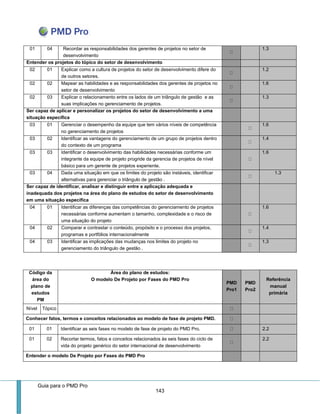 Guia para o PMD Pro 
143 
01 
04 
Recordar as responsabilidades dos gerentes de projetos no setor de desenvolvimento 1.3 
Entender os projetos do tópico do setor de desenvolvimento 
02 
01 
Explicar como a cultura de projetos do setor de desenvolvimento difere do de outros setores. 1.2 
02 
02 
Mapear as habilidades e as responsabilidades dos gerentes de projetos no setor de desenvolvimento 1.6 
02 
03 
Explicar o relacionamento entre os lados de um triângulo de gestão e as suas implicações no gerenciamento de projetos. 1.3 
Ser capaz de aplicar e personalizar os projetos do setor de desenvolvimento a uma situação específica 
03 
01 
Gerenciar o desempenho da equipe que tem vários níveis de competência no gerenciamento de projetos 1.6 
03 
02 
Identificar as vantagens do gerenciamento de um grupo de projetos dentro do contexto de um programa 1.4 
03 
03 
Identificar o desenvolvimento das habilidades necessárias conforme um integrante da equipe de projeto progride da gerencia de projetos de nível básico para um gerente de projetos experiente. 1.6 
03 
04 
Dada uma situação em que os limites do projeto são instáveis, identificar alternativas para gerenciar o triângulo de gestão . 1.3 
Ser capaz de identificar, analisar e distinguir entre a aplicação adequada e inadequada dos projetos na área do plano de estudos do setor de desenvolvimento em uma situação específica 
04 
01 
Identificar as diferenças das competências do gerenciamento de projetos necessárias conforme aumentam o tamanho, complexidade e o risco de uma situação do projeto 1.6 
04 
02 
Comparar e contrastar o conteúdo, propósito e o processo dos projetos, programas e portfólios internacionalmente 1.4 
04 
03 
Identificar as implicações das mudanças nos limites do projeto no gerenciamento do triângulo de gestão . 1.3 
Código da área do plano de estudos 
PM 
Área do plano de estudos: 
O modelo De Projeto por Fases do PMD Pro PMD Pro1 PMD Pro2 Referência manual primária 
Nível 
Tópico 
Conhecer fatos, termos e conceitos relacionados ao modelo de fase de projeto PMD. 
01 
01 
Identificar as seis fases no modelo de fase de projeto do PMD Pro. 2.2 
01 
02 
Recortar termos, fatos e conceitos relacionados às seis fases do ciclo de vida do projeto genérico do setor internacional de desenvolvimento 2.2 
Entender o modelo De Projeto por Fases do PMD Pro  