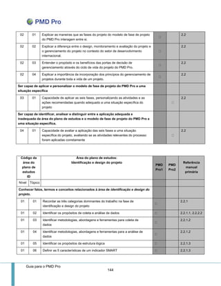 Guia para o PMD Pro 
144 
02 
01 
Explicar as maneiras que as fases do projeto do modelo de fase de projeto do PMD Pro interagem entre si. 2.2 
02 
02 
Explicar a diferença entre o design, monitoramento e avaliação do projeto e o gerenciamento do projeto no contexto do setor de desenvolvimento internacional. 2.2 
02 
03 
Entender o propósito e os benefícios das portas de decisão de gerenciamento através do ciclo de vida do projeto do PMD Pro. 2.2 
02 
04 
Explicar a importância da incorporação dos princípios do gerenciamento de projetos durante toda a vida de um projeto. 2.2 
Ser capaz de aplicar e personalizar o modelo de fase de projeto do PMD Pro a uma situação específica 
03 
01 
Capacidade de aplicar as seis fases, personalizando as atividades e as ações recomendadas quando adequado a uma situação específica do projeto 2.2 
Ser capaz de identificar, analisar e distinguir entre a aplicação adequada e inadequada da área do plano de estudos e o modelo de fase de projeto do PMD Pro a uma situação específica. 
04 
01 
Capacidade de avaliar a aplicação das seis fases a uma situação específica do projeto, avaliando se as atividades relevantes do processo foram aplicadas corretamente 2.2 
Código da área do plano de estudos 
ID 
Área do plano de estudos: 
Identificação e design do projeto PMD Pro1 PMD Pro2 Referência manual primária 
Nível 
Tópico 
Conhecer fatos, termos e conceitos relacionados à área de identificação e design do projeto. 
01 
01 
Recordar as três categorias dominantes do trabalho na fase de identificação e design do projeto 2.2.1 
01 
02 
Identificar os propósitos da coleta e análise de dados 2.2.1.1, 2.2.2.2 
01 
03 
Identificar metodologias, abordagens e ferramentas para coleta de dados 2.2.1.2 
01 
04 
Identificar metodologias, abordagens e ferramentas para a análise de dados 2.2.1.2 
01 
05 
Identificar os propósitos da estrutura lógica 2.2.1.3 
01 
06 
Definir as 5 características de um indicador SMART 2.2.1.3  