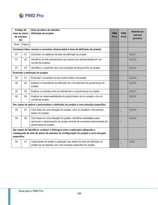 Guia para o PMD Pro 
146 
Código da área do plano de estudos 
SU 
Área do plano de estudos: 
Definição do projeto PMD Pro1 PMD Pro2 Referência manual primária 
Nível 
Tópico 
Conhecer fatos, termos e conceitos relacionados à área de definição do projeto. 
01 
01 
Conhecer os objetivos da fase de definição do projeto 2.2.2.1 
01 
02 
Identificar as três perspectivas que devem ser representadas em um comitê de projetos. 2.2.2.2 
01 
03 
Identificar o propósito das comunicações de lançamento do projeto 2.2.2.4 
Entender a definição do projeto 
02 
01 
Entender o propósito do documento básico do projeto 2.2.2.3 
02 
02 
Explicar a importância da definição de uma estrutura de governança do projeto 2.2.2.2 
02 
03 
Explicar a conexão entre as tolerâncias e a governança do projeto 2.2.2.1 
02 
04 
Explicar as responsabilidades do patrocinador de um projeto e de um comitê de projeto 2.2.2.2 
Ser capaz de aplicar e personalizar a definição do projeto a uma situação específica 
03 
01 
Com base em uma situação do projeto, criar ou atualizar o documento básico do projeto. 2.2.2.3 
03 
02 
Com base em uma situação do projeto, identificar estratégias para aprimorar o desempenho do projeto através de processos aprimorados de governança do projeto. 2.2.2.2 
Ser capaz de identificar, analisar e distinguir entre a aplicação adequada e inadequada da área do plano de estudos da configuração do projeto a uma situação específica 
04 
01 
Capacidade de avaliar a aplicação das ações da fase de definição do projeto ao se deparar com uma situação específica do projeto 2.2.2 
 
