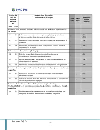 Guia para o PMD Pro 
148 
Código da área do plano de estudos 
PI 
Área do plano de estudos: 
Implementação do projeto PMD Pro1 PMD Pro2 Referência manual primária 
Nível 
Tópico 
Conhecer fatos, termos e conceitos relacionados à área da fase de implementação do projeto. 
01 
01 
Definir os termos relacionados à implementação do projeto, incluindo problemas, registros de problemas e controles internos 2.2.4.1 – 2.2.4.3 
01 
02 
Identificar os quatro processos básicos no processo de gerenciamento de problemas 2.2.4.1 
01 
03 
Identificar as atividades conduzidas para gerenciar pessoas durante a implementação do projeto 2.2.4.2 
Entender a fase de implementação do projeto 
02 
01 
Entender a importância do gerenciamento de problemas na implementação dos projetos de desenvolvimento 2.2.4.1 
02 
02 
Explicar a sequência e a relação entre os quatro processos básicos do gerenciamento de problemas 2.2.4.1 
02 
03 
Identificar os benefícios de sistemas de controle internos bem gerenciado 2.2.4.3 
Ser capaz de aplicar e personalizar a fase de planejamento do projeto a uma situação específica 
03 
01 
Desenvolver um registro de problemas com base em uma situação específica do projeto 2.2.4.1 
03 
02 
Aplicar um processo de quatro etapas no gerenciamento de problemas em uma situação específica do projeto 2.2.4.1 
Ser capaz de identificar, analisar e distinguir entre a aplicação adequada e inadequada da área do plano de estudos do planejamento do projeto a uma situação específica 
04 
01 
Identificar alternativas para sistemas de controle interno com base nas categorias de sistemas administrativos, financeiros e logísticos 2.2.4.3 
 