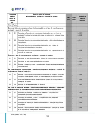 Guia para o PMD Pro 
149 
Código da área do plano de estudos 
ME 
Área do plano de estudos: 
Monitoramento, avaliação e controle do projeto PMD Pro1 PMD Pro2 Referência manual primária 
Nível 
Tópico 
Conhecer fatos, termos e conceitos relacionados à área da fase de monitoramento, avaliação e controle do projeto. 
01 
01 
Recordar os fatos, termos e conceitos relacionados com os níveis de avaliação/monitoramento do projeto e sua conexão com a estrutura lógica do projeto. 2.2.5.1 – 2.2.5.3 
01 
02 
Recordar fatos, termos e conceitos relacionados a diferentes abordagens de avaliação 2.25.2 
01 
03 
Recordar fatos, termos e conceitos relacionados com o plano de monitoramento e avaliação do projeto 
01 
04 
Recordar fatos, termos e conceitos relacionados com o gerenciamento do controle de mudanças 2.2.5.2 
Entender a fase de monitoramento, avaliação e controle do projeto. 
02 
01 
Identificar os seis elementos de um sistema de monitoramento do projeto 2.25.2 
02 
02 
Identificar as seis áreas de tolerâncias do projeto 2.2.5.5 
02 
03 
Explicar a troca entre custo e complexidade durante a coleta de dados de monitoramento 2.2..5.2 
Ser capaz de aplicar e personalizar a fase de monitoramento, avaliação e controle do projeto a uma situação específica 
03 
01 
Explicar a importância do plano de monitoramento do projeto e como seu conteúdo difere daquele contido no quadro lógico e no plano do projeto. 2.2.5.2 
03 
02 
Entender os elementos que devem informar o plano de monitoramento e avaliação do projeto 2.2.5.2 
03 
03 
Explicar as razões para avaliar os projetos 2.2.5.3 
Ser capaz de identificar, analisar e distinguir entre a aplicação adequada e inadequada da área do plano de estudos do monitoramento, avaliação e controle do projeto 
04 
01 
Comparar e contrastar o conteúdo, o processo e o propósito dos indicadores quantitativos e qualitativos 2.2.5.2 
04 
02 
Comparar e contrastar o custo e a complexidade das diferentes abordagens de monitoramento 2.2.5.2 
04 
03 
Comparar as diferenças entre o monitoramento, a avaliação e o controle do projeto. 2.2.5.1 
04 
04 
Explicar o relacionamento entre o monitoramento e a avaliação do projeto e um processo de planejamento reiterativo. 2.2.5.1  