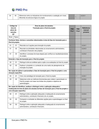 Guia para o PMD Pro 
150 
04 
05 
Diferenciar entre os indicadores de monitoramento e avaliação em níveis diferentes da estrutura lógica do projeto 2.2.5.1 
Código da área do plano de estudos 
EP 
Área do plano de estudos: 
Transição para o final do projeto PMD Pro1 PMD Pro2 Referência manual primária 
Nível 
Tópico 
Conhecer fatos, termos e conceitos relacionados à área da fase de transição para o final do projeto. 
01 
01 
Recordar as 4 opções para transição do projeto 2.2.6.1 
01 
02 
Recordar as atividades relacionadas ao encerramento administrativo, contratual e financeiro dos projetos 2.2.6.3 
01 
03 
Identificar o processo de duas etapas para verificar as resultados/produtos do projeto. 2.2.6.2 
Entender a fase de transição para o final do projeto 
02 
01 
Distinguir entre as análises após a ação e as avaliações do final do projeto 2.2.6.4 
02 
02 
Explicar o propósito e o conteúdo de uma matriz de planejamento de transição do projeto 2.2.6.1 
Ser capaz de aplicar e personalizar a fase de transição para o final do projeto a uma situação específica 
03 
01 
Criar uma estratégia de transição para o final do projeto 2.2.6.1 
03 
02 
Selecionar entre as melhores ferramentas para coletar o aprendizado no final do projeto com base nos limites dos projetos e objetivos de aprendizagem. 2.2.6.4 
Ser capaz de identificar, analisar e distinguir entre a aplicação adequada e inadequada da área do plano de estudos da fase de transição para o final do projeto a uma situação específica 
04 
01 
Distinguir entre a aplicação adequada e inadequada do encerramento administrativo, contratual e financeiro de um projeto. 2.2.6.4 
04 
02 
Comparar e contrastar as diferentes opções para a aprendizagem no final do projeto 2.2.6.5 
04 
03 
Distinguir entre a aplicação adequada e inadequada do encerramento administrativo, contratual e financeiro. 3.3.6.4 
 