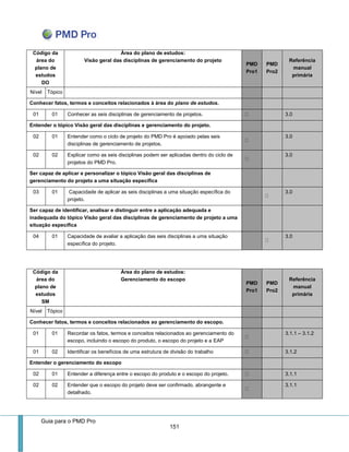 Guia para o PMD Pro 
151 
Código da área do plano de estudos 
DO 
Área do plano de estudos: 
Visão geral das disciplinas de gerenciamento do projeto PMD Pro1 PMD Pro2 Referência manual primária 
Nível 
Tópico 
Conhecer fatos, termos e conceitos relacionados à área do plano de estudos. 
01 
01 
Conhecer as seis disciplinas de gerenciamento de projetos. 3.0 
Entender o tópico Visão geral das disciplinas e gerenciamento do projeto. 
02 
01 
Entender como o ciclo de projeto do PMD Pro é apoiado pelas seis disciplinas de gerenciamento de projetos. 3.0 
02 
02 
Explicar como as seis disciplinas podem ser aplicadas dentro do ciclo de projetos do PMD Pro. 3.0 
Ser capaz de aplicar e personalizar o tópico Visão geral das disciplinas de gerenciamento do projeto a uma situação específica 
03 
01 
Capacidade de aplicar as seis disciplinas a uma situação específica do projeto. 3.0 
Ser capaz de identificar, analisar e distinguir entre a aplicação adequada e inadequada do tópico Visão geral das disciplinas de gerenciamento de projeto a uma situação específica 
04 
01 
Capacidade de avaliar a aplicação das seis disciplinas a uma situação específica do projeto. 3.0 
Código da área do plano de estudos 
SM 
Área do plano de estudos: 
Gerenciamento do escopo PMD Pro1 PMD Pro2 Referência manual primária 
Nível 
Tópico 
Conhecer fatos, termos e conceitos relacionados ao gerenciamento do escopo. 
01 
01 
Recordar os fatos, termos e conceitos relacionados ao gerenciamento do escopo, incluindo o escopo do produto, o escopo do projeto e a EAP 3.1.1 – 3.1.2 
01 
02 
Identificar os benefícios de uma estrutura de divisão do trabalho 3.1.2 
Entender o gerenciamento do escopo 
02 
01 
Entender a diferença entre o escopo do produto e o escopo do projeto. 3.1.1 
02 
02 
Entender que o escopo do projeto deve ser confirmado, abrangente e detalhado. 3.1.1  