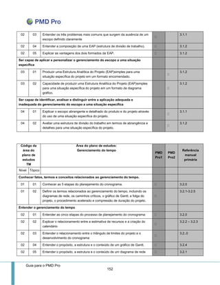 Guia para o PMD Pro 
152 
02 
03 
Entender os três problemas mais comuns que surgem da ausência de um escopo definido claramente 3.1.1 
02 
04 
Entender a composição de uma EAP (estrutura de divisão de trabalho). 3.1.2 
02 
05 
Explicar as vantagens dos dois formados da EAP. 3.1.2 
Ser capaz de aplicar e personalizar o gerenciamento do escopo a uma situação específica 
03 
01 
Produzir uma Estrutura Analítica do Projeto (EAP)simples para uma situação específica do projeto em um formato encomendado. 3.1.2 
03 
02 
Capacidade de produzir uma Estrutura Analítica do Projeto (EAP)simples para uma situação específica do projeto em um formato de diagrama gráfico. 3.1.2 
Ser capaz de identificar, analisar e distinguir entre a aplicação adequada e inadequada do gerenciamento do escopo a uma situação específica 
04 
01 
Explicar o escopo abrangente e detalhado do produto e do projeto através do uso de uma situação específica do projeto. 3.1.1 
04 
02 
Avaliar uma estrutura de divisão do trabalho em termos de abrangência e detalhes para uma situação específica do projeto. 3.1.2 
Código da área do plano de estudos 
TM 
Área do plano de estudos: 
Gerenciamento do tempo PMD Pro1 PMD Pro2 Referência manual primária 
Nível 
Tópico 
Conhecer fatos, termos e conceitos relacionados ao gerenciamento do tempo. 
01 
01 
Conhecer as 5 etapas do planejamento do cronograma. 3.2.0 
01 
02 
Definir os termos relacionados ao gerenciamento do tempo, incluindo os diagramas de rede, os caminhos críticos, o gráfico de Gantt, a folga do projeto, o procedimento acelerado e compressão de duração do projeto. 3.2.1-3.2.5 
Entender o gerenciamento do tempo 
02 
01 
Entender as cinco etapas do processo de planejamento do cronograma: 3.2.0 
02 
02 
Explicar o relacionamento entre a estimativa de recursos e a criação do calendário 3.2.2 – 3.2.3 
02 
03 
Entender o relacionamento entre o triângulo de limites do projeto e o desenvolvimento do cronograma 3.2..0 
02 
04 
Entender o propósito, a estrutura e o conteúdo de um gráfico de Gantt. 3.2.4 
02 
05 
Entender o propósito, a estrutura e o conteúdo de um diagrama de rede 3.2.1  