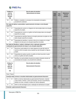 Guia para o PMD Pro 
153 
Código da área do plano de estudos 
TM 
Área do plano de estudos: 
Gerenciamento do tempo PMD Pro1 PMD Pro2 Referência manual primária 
02 
06 
Explicar o propósito e o processo de compressão de duração e procedimento acelerado 3.2.5 
Ser capaz de aplicar e personalizar o gerenciamento do tempo a uma situação específica 
03 
01 
Capacidade de construir um diagrama de rede simples dada uma situação específica do projeto. 3.2.1 – 3.2.4 
03 
02 
Capacidade de construir um gráfico de Gantt simples dada uma situação específica do projeto. 3.2.4 
03 
03 
Capacidade de identificar fatores de duração potenciais do projeto em uma dada situação específica do projeto. 3.2.3 
03 
04 
Capacidade de identificar o caminho crítico de um projeto em um dado diagrama de rede para uma situação específica do projeto. 3.2.3 
Ser capaz de identificar, analisar e distinguir entre a aplicação adequada e inadequada do gerenciamento do tempo a uma situação específica 
04 
01 
Discriminar quais tarefas de um dado diagrama de rede são parte do caminho crítico do projeto versus aqueles que são flutuação ou folga do projeto 3.2.3 
04 
02 
Capacidade de explicar quando um gráfico de Gantt resumido é usado versus um gráfico de Gantt completo. 3.2.4 
04 
03 
Identificar as oportunidades de gerenciar projetos atrasados através da compressão de duração e do procedimento acelerado. 3.2.5 
Código da área do plano de estudos 
FM 
Área do plano de estudos: 
Gerenciamento financeiro PMD Pro1 PMD Pro2 Referência manual primária 
Nível 
Tópico 
Conhecer fatos, termos e conceitos relacionados ao gerenciamento financeiro. 
01 
01 
Definir os termos relacionados ao gerenciamento financeiro, incluindo custos diretos, indiretos, custos de transação, serviços compartilhados, tabelas de contas, variação e análise dos valores agregados 3.3.1 – 3.3.3 
01 
02 
Definir as três abordagens para a realização de estimativas do projeto 3.3.2 
Entender o gerenciamento financeiro  