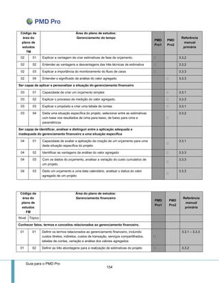 Guia para o PMD Pro 
154 
Código da área do plano de estudos 
TM 
Área do plano de estudos: 
Gerenciamento do tempo PMD Pro1 PMD Pro2 Referência manual primária 
02 
01 
Explicar a vantagem de criar estimativas de fase de orçamento. 3.3.2 
02 
02 
Entender as vantagens e desvantagens das três técnicas de estimativa 3.3.2 
02 
03 
Explicar a importância do monitoramento do fluxo de caixa 3.3.3 
02 
04 
Entender o significado da análise do valor agregado 3.3.3 
Ser capaz de aplicar e personalizar a situação do gerenciamento financeiro 
03 
01 
Capacidade de criar um orçamento simples 3.3.1 
03 
02 
Explicar o processo de medição do valor agregado. 3.3.3 
03 
03 
Explicar o propósito e criar uma tabela de contas 3.3.1 
03 
04 
Dada uma situação específica do projeto, selecionar entre as estimativas com base nos resultados de cima para baixo, de baixo para cima e paramétricos 3.3.2 
Ser capaz de identificar, analisar e distinguir entre a aplicação adequada e inadequada do gerenciamento financeiro a uma situação específica 
04 
01 
Capacidade de avaliar a aplicação da criação de um orçamento para uma dada situação específica do projeto 3.3.1 
04 
02 
Identificar as vantagens da análise do valor agregado 3.3.3 
04 
03 
Com os dados do orçamento, analisar a variação do custo cumulativo de um projeto. 3.3.3 
04 
03 
Dado um orçamento e uma data calendário, analisar o status do valor agregado de um projeto 3.3.3 
Código da área do plano de estudos 
FM 
Área do plano de estudos: 
Gerenciamento financeiro PMD Pro1 PMD Pro2 Referência manual primária 
Nível 
Tópico 
Conhecer fatos, termos e conceitos relacionados ao gerenciamento financeiro. 
01 
01 
Definir os termos relacionados ao gerenciamento financeiro, incluindo custos diretos, indiretos, custos de transação, serviços compartilhados, tabelas de contas, variação e análise dos valores agregados 3.3.1 – 3.3.3 
01 
02 
Definir as três abordagens para a realização de estimativas do projeto 3.3.2  