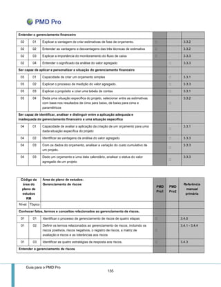 Guia para o PMD Pro 
155 
Entender o gerenciamento financeiro 
02 
01 
Explicar a vantagem de criar estimativas de fase de orçamento. 3.3.2 
02 
02 
Entender as vantagens e desvantagens das três técnicas de estimativa 3.3.2 
02 
03 
Explicar a importância do monitoramento do fluxo de caixa 3.3.3 
02 
04 
Entender o significado da análise do valor agregado 3.3.3 
Ser capaz de aplicar e personalizar a situação do gerenciamento financeiro 
03 
01 
Capacidade de criar um orçamento simples 3.3.1 
03 
02 
Explicar o processo de medição do valor agregado. 3.3.3 
03 
03 
Explicar o propósito e criar uma tabela de contas 3.3.1 
03 
04 
Dada uma situação específica do projeto, selecionar entre as estimativas com base nos resultados de cima para baixo, de baixo para cima e paramétricos 3.3.2 
Ser capaz de identificar, analisar e distinguir entre a aplicação adequada e inadequada do gerenciamento financeiro a uma situação específica 
04 
01 
Capacidade de avaliar a aplicação da criação de um orçamento para uma dada situação específica do projeto 3.3.1 
04 
02 
Identificar as vantagens da análise do valor agregado 3.3.3 
04 
03 
Com os dados do orçamento, analisar a variação do custo cumulativo de um projeto. 3.3.3 
04 
03 
Dado um orçamento e uma data calendário, analisar o status do valor agregado de um projeto 3.3.3 
Código da área do plano de estudos 
RM 
Área do plano de estudos: 
Gerenciamento de riscos PMD Pro1 PMD Pro2 Referência manual primária 
Nível 
Tópico 
Conhecer fatos, termos e conceitos relacionados ao gerenciamento de riscos. 
01 
01 
Identificar o processo de gerenciamento de riscos de quatro etapas 3.4.0 
01 
02 
Definir os termos relacionados ao gerenciamento de riscos, incluindo os riscos positivos, riscos negativos, o registro de riscos, a matriz de avaliação e riscos e as tolerâncias aos riscos 3.4.1 - 3.4.4 
01 
03 
Identificar as quatro estratégias de resposta aos riscos. 3.4.3 
Entender o gerenciamento de riscos  
