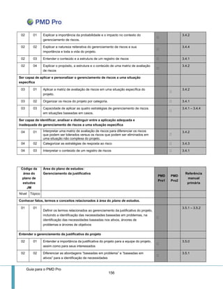 Guia para o PMD Pro 
156 
02 
01 
Explicar a importância da probabilidade e o impacto no contexto do gerenciamento de riscos. 3.4.2 
02 
02 
Explicar a natureza reiterativa do gerenciamento de riscos e sua importância e toda a vida do projeto. 3.4.4 
02 
03 
Entender o conteúdo e a estrutura de um registro de riscos 3.4.1 
02 
04 
Explicar o propósito, a estrutura e o conteúdo de uma matriz de avaliação de riscos 3.4.2 
Ser capaz de aplicar e personalizar o gerenciamento de riscos a uma situação específica 
03 
01 
Aplicar a matriz de avaliação de riscos em uma situação específica do projeto. 3.4.2 
03 
02 
Organizar os riscos do projeto por categoria. 3.4.1 
03 
03 
Capacidade de aplicar as quatro estratégias de gerenciamento de riscos em situações baseadas em casos. 3.4.1 – 3.4.4 
Ser capaz de identificar, analisar e distinguir entre a aplicação adequada e inadequada do gerenciamento de riscos a uma situação específica 
04 
01 
Interpretar uma matriz de avaliação de riscos para diferenciar os riscos que podem ser tolerados versus os riscos que podem ser eliminados em uma situação não complexa do projeto. 3.4.2 
04 
02 
Categorizar as estratégias de resposta ao risco 3.4.3 
04 
03 
Interpretar o conteúdo de um registro de riscos 3.4.1 
Código da área do plano de estudos 
JM 
Área do plano de estudos: 
Gerenciamento da justificativa PMD Pro1 PMD Pro2 Referência manual primária 
Nível 
Tópico 
Conhecer fatos, termos e conceitos relacionados à área do plano de estudos. 
01 
01 
Definir os termos relacionados ao gerenciamento da justificativa do projeto, incluindo a identificação das necessidades baseadas em problemas, na identificação das necessidades baseadas nos ativos, árvores de problemas e árvores de objetivos 3.5.1 – 3.5.2 
Entender o gerenciamento da justificativa do projeto 
02 
01 
Entender a importância da justificativa do projeto para a equipe do projeto, assim como para seus interessados 3.5.0 
02 
02 
Diferenciar as abordagens “baseadas em problema” e “baseadas em ativos” para a identificação de necessidades 3.5.1  