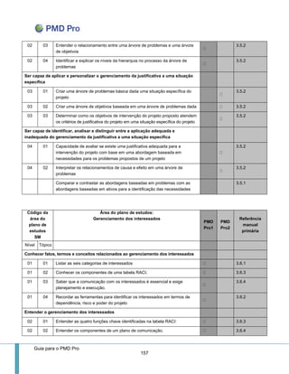 Guia para o PMD Pro 
157 
02 
03 
Entender o relacionamento entre uma árvore de problemas e uma árvore de objetivos 3.5.2 
02 
04 
Identificar e explicar os níveis da hierarquia no processo da árvore de problemas 3.5.2 
Ser capaz de aplicar e personalizar o gerenciamento da justificativa a uma situação específica 
03 
01 
Criar uma árvore de problemas básica dada uma situação específica do projeto 3.5.2 
03 
02 
Criar uma árvore de objetivos baseada em uma árvore de problemas dada 3.5.2 
03 
03 
Determinar como os objetivos de intervenção do projeto proposto atendem os critérios de justificativa do projeto em uma situação específica do projeto 3.5.2 
Ser capaz de identificar, analisar e distinguir entre a aplicação adequada e inadequada do gerenciamento da justificativa a uma situação específica 
04 
01 
Capacidade de avaliar se existe uma justificativa adequada para a intervenção do projeto com base em uma abordagem baseada em necessidades para os problemas propostos de um projeto 3.5.2 
04 
02 
Interpretar os relacionamentos de causa e efeito em uma árvore de problemas 3.5.2 
Comparar e contrastar as abordagens baseadas em problemas com as abordagens baseadas em ativos para a identificação das necessidades 3.5.1 
Código da área do plano de estudos 
SM 
Área do plano de estudos: 
Gerenciamento dos interessados PMD Pro1 PMD Pro2 Referência manual primária 
Nível 
Tópico 
Conhecer fatos, termos e conceitos relacionados ao gerenciamento dos interessados 
01 
01 
Listar as seis categorias de interessados 3.6.1 
01 
02 
Conhecer os componentes de uma tabela RACI. 3.6.3 
01 
03 
Saber que a comunicação com os interessados é essencial e exige planejamento e execução. 3.6.4 
01 
04 
Recordar as ferramentas para identificar os interessados em termos de dependência, risco e poder do projeto 3.6.2 
Entender o gerenciamento dos interessados 
02 
01 
Entender as quatro funções chave identificadas na tabela RACI: 3.6.3 
02 
02 
Entender os componentes de um plano de comunicação. 3.6.4  