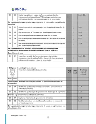 Guia para o PMD Pro 
158 
02 
03 
Explicar o propósito e a criação das ferramentas de análise dos interessados, incluindo as tabelas RACI, os diagramas de Venn, as matrizes de análise dos interessados e os planos de comunicação 3.6.1 – 3.6.4 
Ser capaz de aplicar e personalizar o gerenciamento de interessados a uma situação específica 
03 
01 
Categorizar grupos de interessados em uma dada situação específica do projeto 3.6.1 
03 
02 
Criar um diagrama de Venn para uma situação específica do projeto 3.6.2 
03 
03 
Criar uma matriz RACI de uma situação específica do projeto 3.6.3 
03 
04 
Criar uma matriz de análise de interessados para uma situação específica do projeto 2.6.2 
03 
05 
Aplicar os componentes recomendados em um plano de comunicação em uma situação específica do projeto 3.6.4 
Ser capaz de identificar, analisar e distinguir entre a aplicação adequada e inadequada do gerenciamento de interessados a uma situação específica 
Especificamente para: 
04 
01 
Interpretar o conteúdo das ferramentas de gerenciamento dos interessados incluindo a tabela RACI, o diagrama de Venn, a matriz de análise dos interessados e o plano de comunicação 3.6.1 – 3.6.4 
Código da área do plano de estudos 
SC 
Área do plano de estudos: 
Gerenciamento da cadeia de suprimentos PMD Pro1 PMD Pro2 Referência manual primária 
Nível 
Tópico 
Conhecer fatos, termos e conceitos relacionados ao gerenciamento da cadeia de suprimentos. 
01 
01 
Identificar os quatro componentes que compõem o gerenciamento da cadeia de suprimentos 3.7.0 
01 
02 
Identificar as quatro etapas do gerenciamento dos serviços de suprimentos 3.7.1 
Entender o gerenciamento da cadeia de suprimentos 
02 
01 
Explicar os 4 elementos do gerenciamento da logística: 3.7.2 
02 
02 
Identificar alternativas para identificar os fornecedores no processo de serviços de suprimento 3.7.1 
Ser capaz de aplicar e personalizar o gerenciamento da cadeia de suprimentos a uma situação específica  