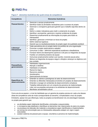 Guia para o PMD Pro 
16 
Figura 7: elementos ilustrativos das quatro áreas de competência Competência Elementos ilustrativos Pessoal técnico 
 Gerenciar o escopo proativamente 
 Identificar todas as atividades necessárias para o sucesso do projeto 
 Gerenciar o cronograma geral para garantir que o trabalho seja feito dentro do prazo 
 Definir e coletar indicadores para medir o andamento do projeto 
 Identificar, acompanhar, gerenciar e resolver problemas do projeto 
 Disseminar proativamente as informações do projeto para todos os interessados 
 Identificar, gerenciar e minimizar os riscos do projeto 
 Definir sistemas logísticos 
 Garantir que os resultados/produtos do projeto sejam de qualidade aceitável Liderança/ Interpessoal 
 Visão panorâmica de um projeto dentro do portfólio de uma organização 
 Promover o projeto (estimulando a adesão) 
 Comunicar a visão – definindo expectativas aceitáveis e desafiadoras 
 Fornecer retorno de desempenho oportuno e útil para os integrantes da equipe 
 Facilitar um ambiente produtivo da equipe 
 Comunicar proativamente (verbal e por escrito), incluindo escuta ativa 
 Motivar os integrantes da equipe a seguir a direção e alcançar os objetivos com boa vontade Pessoal/Auto- gerenciamento 
 Habilidades organizacionais 
 Atenção a detalhes 
 Habilidade à multitarefa 
 Raciocínio lógico 
 Raciocínio analítico 
 Autodisciplina 
 Gerenciamento do tempo Específicos do desenvolvimento 
 Entender os valores e paradigmas do setor de desenvolvimento 
 Entender os diferentes interessados envolvidos em projetos de desenvolvimento 
 Entender e navegar em ambientes de desenvolvimento complexos 
 Trabalhar efetivamente com um conjunto de parceiros de implementação 
 Lidar com as pressões exclusivas e os ambientes de desenvolvimento 
 Manifestar sensibilidade cultural 
Como era de se esperar, o nível de habilidade que um gerente de projetos precisa em cada uma dessas áreas de competência varia de modo correspondente ao tamanho, complexidade e risco do projeto. Entretanto, apesar de suas diferenças, todos os projetos se beneficiariam de uma abordagem baseada no projeto para garantir que: 
 as atividades sejam totalmente identificadas, priorizadas e sequenciadas; 
 o cronograma seja detalhado e identifique os elementos inter-relacionados do plano do projeto; 
 os processos de obtenção (de materiais e empreiteiros) sejam identificados e implementados; 
 as normas de comunicação para os interessados adequados estejam em vigor e sejam executadas; 
 existam sistemas de pessoal para a equipe, voluntários e parceiros de implementação;  