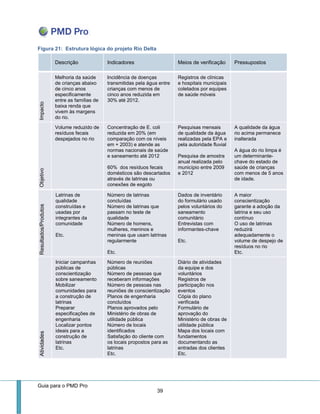 Guia para o PMD Pro 
39 
Figura 21: Estrutura lógica do projeto Rio Delta Resultados/Produtos Latrinas de qualidade construídas e usadas por integrantes da comunidade Etc. Número de latrinas concluídas Número de latrinas que passam no teste de qualidade Número de homens, mulheres, meninos e meninas que usam latrinas regularmente Etc. Dados de inventário do formulário usado pelos voluntários do saneamento comunitário Entrevistas com informantes-chave Etc. A maior conscientização garante a adoção da latrina e seu uso contínuo O uso de latrinas reduzirá adequadamente o volume de despejo de resíduos no rio Etc. Atividades Iniciar campanhas públicas de conscientização sobre saneamento Mobilizar comunidades para a construção de latrinas Preparar especificações de engenharia Localizar pontos ideais para a construção de latrinas Etc. Número de reuniões públicas Número de pessoas que receberam informações Número de pessoas nas reuniões de conscientização Planos de engenharia concluídos Planos aprovados pelo Ministério de obras de utilidade pública Número de locais identificados Satisfação do cliente com os locais propostos para as latrinas Etc. Diário de atividades da equipe e dos voluntários Registros de participação nos eventos Cópia do plano verificada Formulário de aprovação do Ministério de obras de utilidade pública Mapa dos locais com fundamentos documentando as entradas dos clientes Etc. 
Descrição Indicadores Meios de verificação Pressupostos Impacto Melhoria da saúde de crianças abaixo de cinco anos especificamente entre as famílias de baixa renda que vivem às margens do rio. Incidência de doenças transmitidas pela água entre crianças com menos de cinco anos reduzida em 30% até 2012. Registros de clínicas e hospitais municipais coletados por equipes de saúde móveis Objetivo Volume reduzido de resíduos fecais despejados no rio Concentração de E. coli reduzida em 20% (em comparação com os níveis em + 2003) e atende as normas nacionais de saúde e saneamento até 2012 60% dos resíduos fecais domésticos são descartados através de latrinas ou conexões de esgoto Pesquisas mensais de qualidade da água realizadas pela EPA e pela autoridade fluvial Pesquisa de amostra anual realizada pelo município entre 2009 e 2012 A qualidade da água rio acima permanece inalterada A água do rio limpa é um determinante- chave do estado de saúde de crianças com menos de 5 anos de idade.  